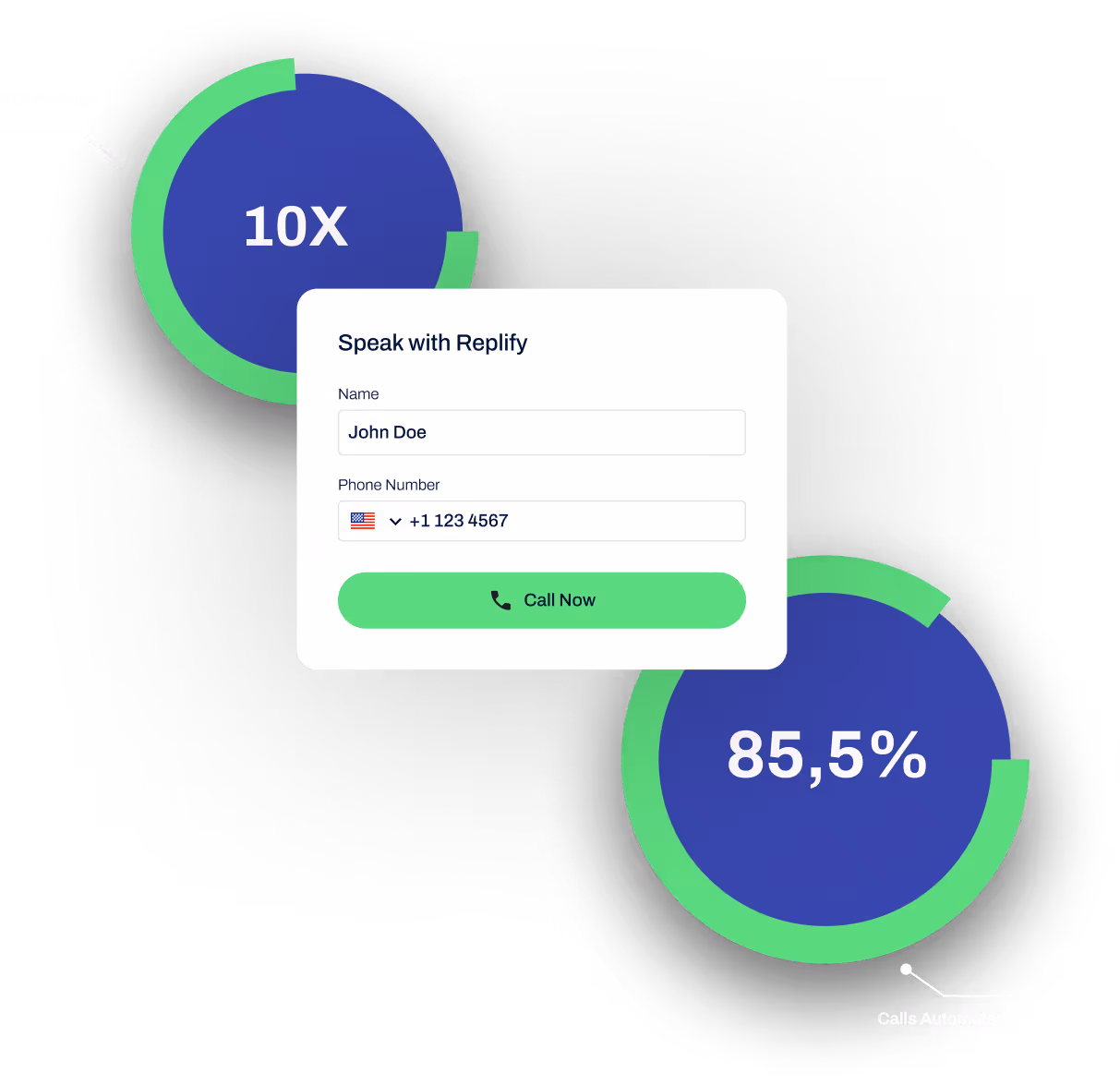 Replify call automation interface with contact form, showing ROI average of 10X and 85.5% of calls automated.