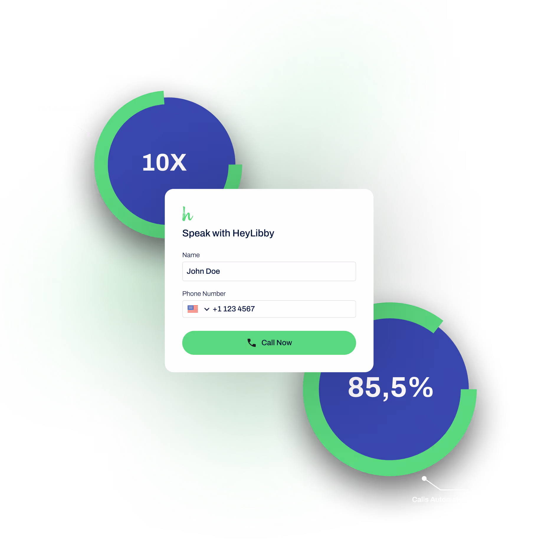 HeyLibby call automation interface with contact form, showing ROI average of 10X and 85.5% of calls automated.