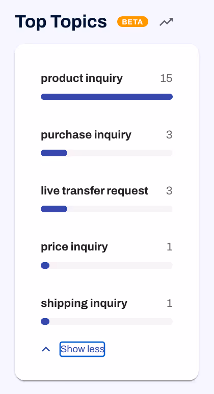 Pictured is Replify's AI top topics from AI communications in the Replify dashboard