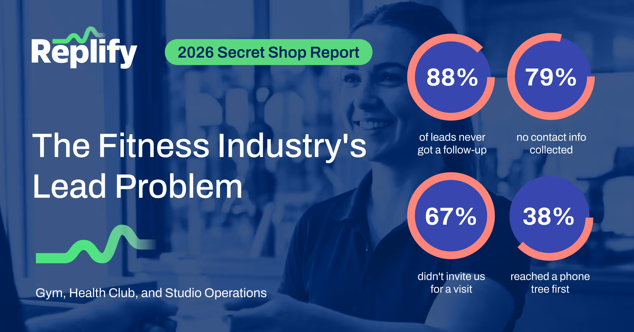 Fitness Industry Secret Shop Report: Sales, Customer Service, and Phone Outcomes, Replify 