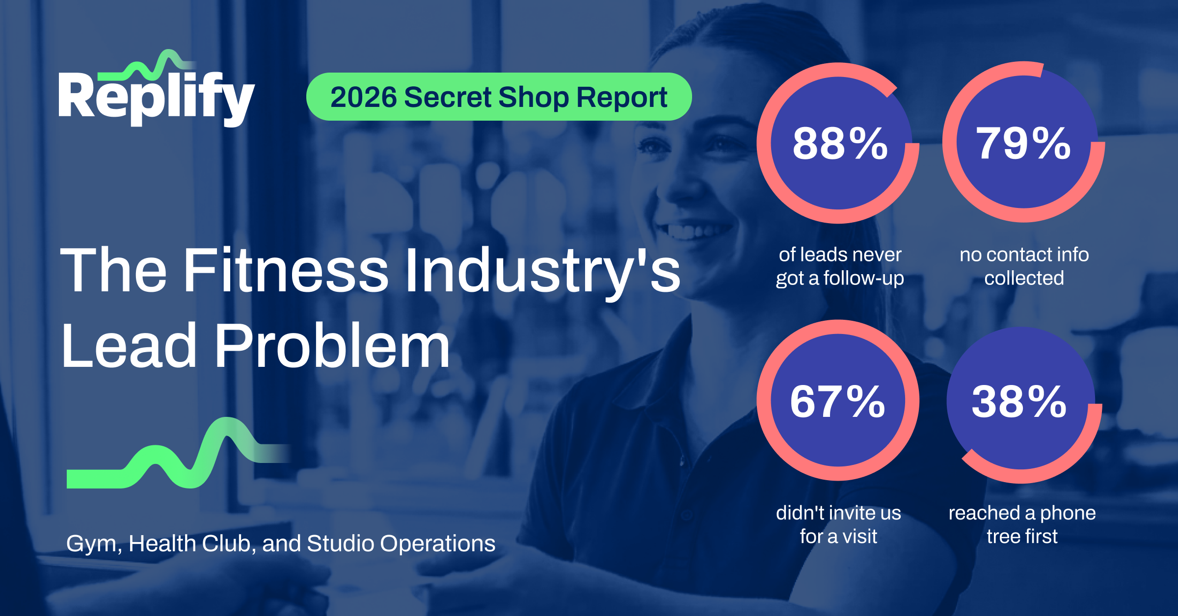 Fitness Industry Secret Shop Report: Sales, Customer Service, and Phone Outcomes, Replify 