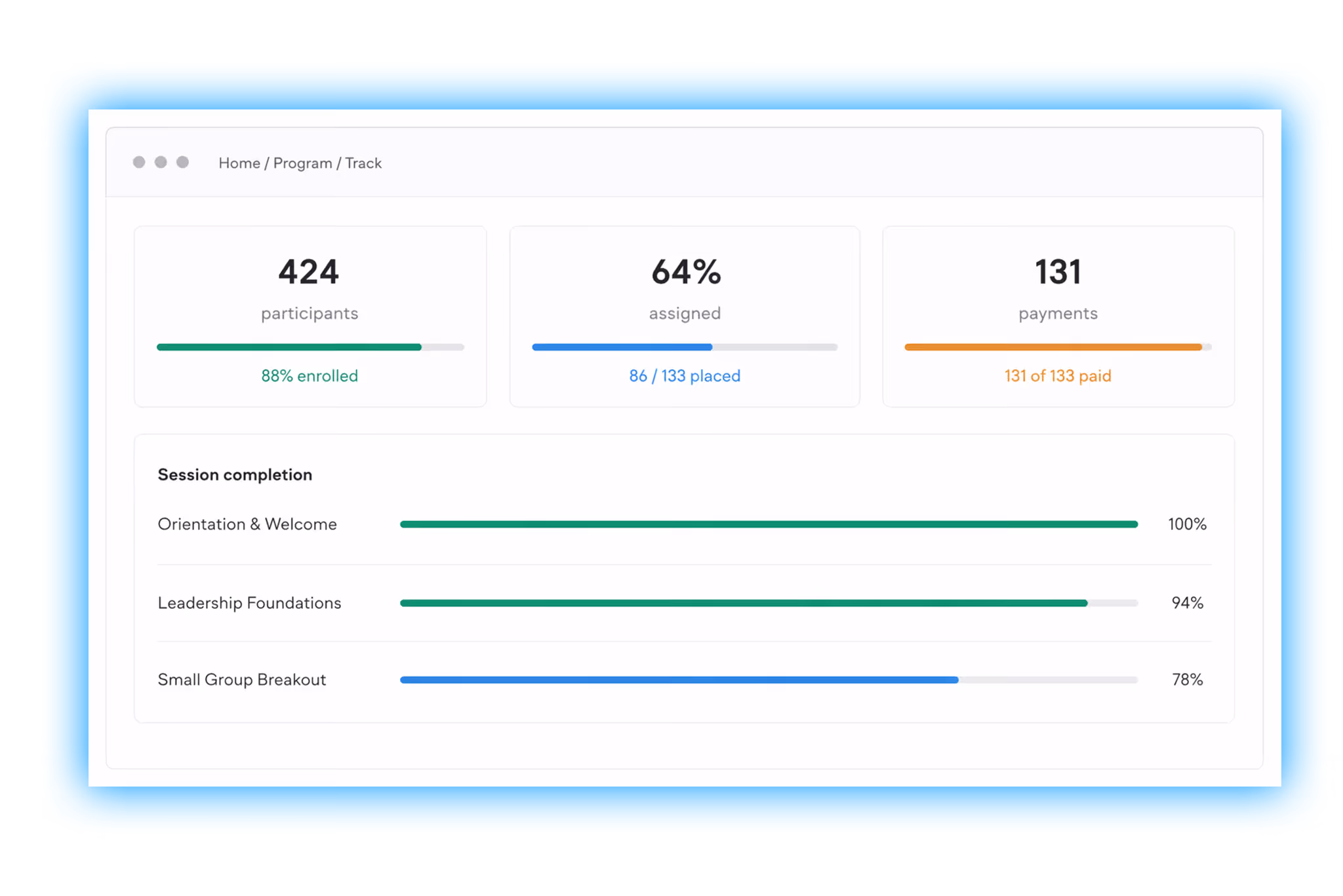 Dashboard showing 424 participants with 88% enrolled, 64% assigned with 86 of 133 placed, and 131 payments with 131 of 133 paid; session completion bars for Orientation & Welcome 100%, Leadership Foundations 94%, Small Group Breakout 78%.