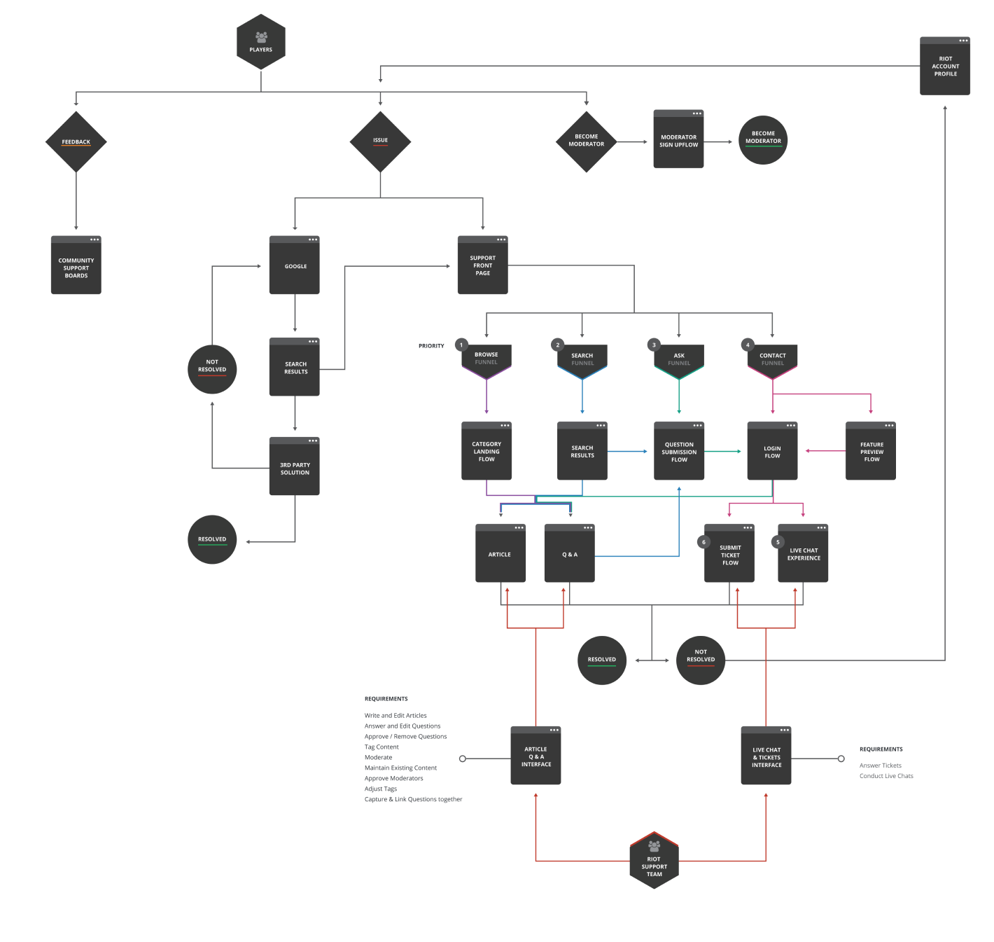 League Support Site Site Map