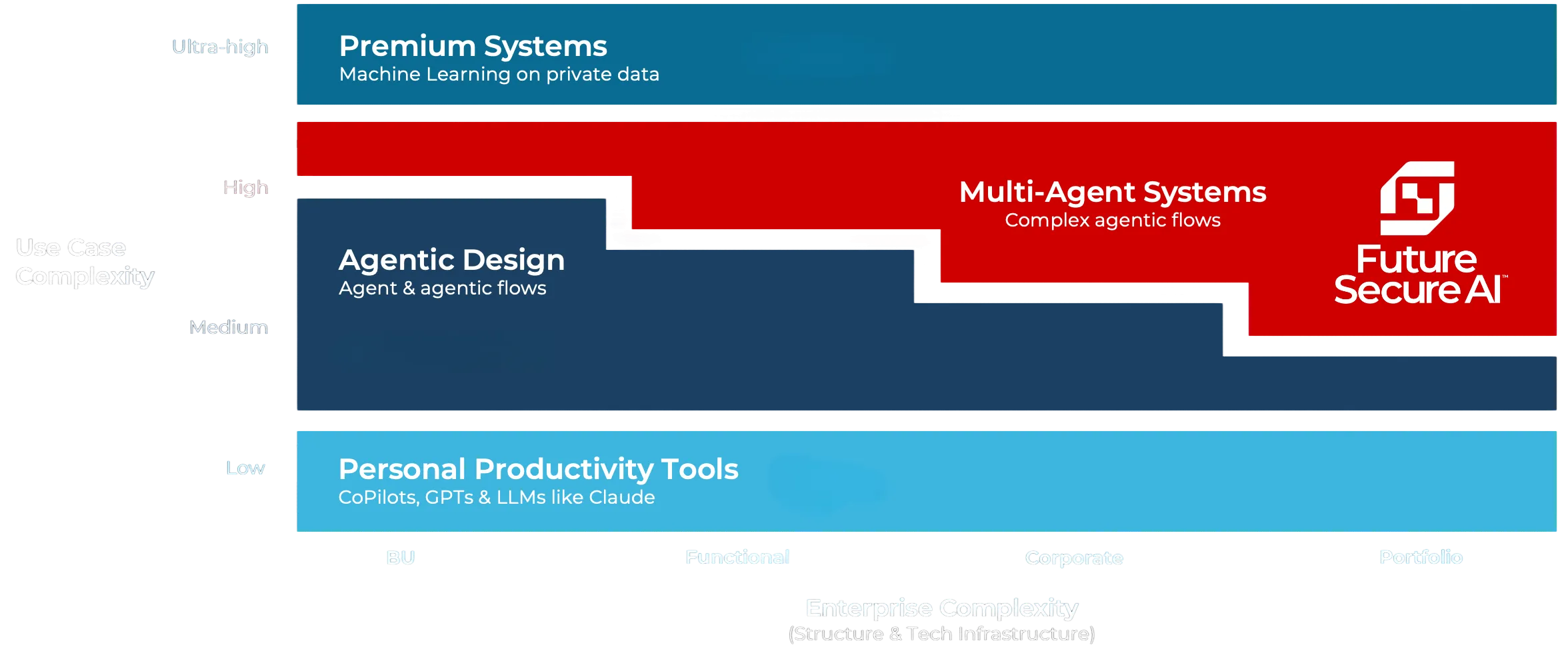 Diagram showing AI system layers by use case complexity and enterprise complexity: Personal Productivity Tools at low complexity, Agentic Design at medium complexity, Multi-Agent Systems at high complexity, Premium Systems at ultra-high complexity.