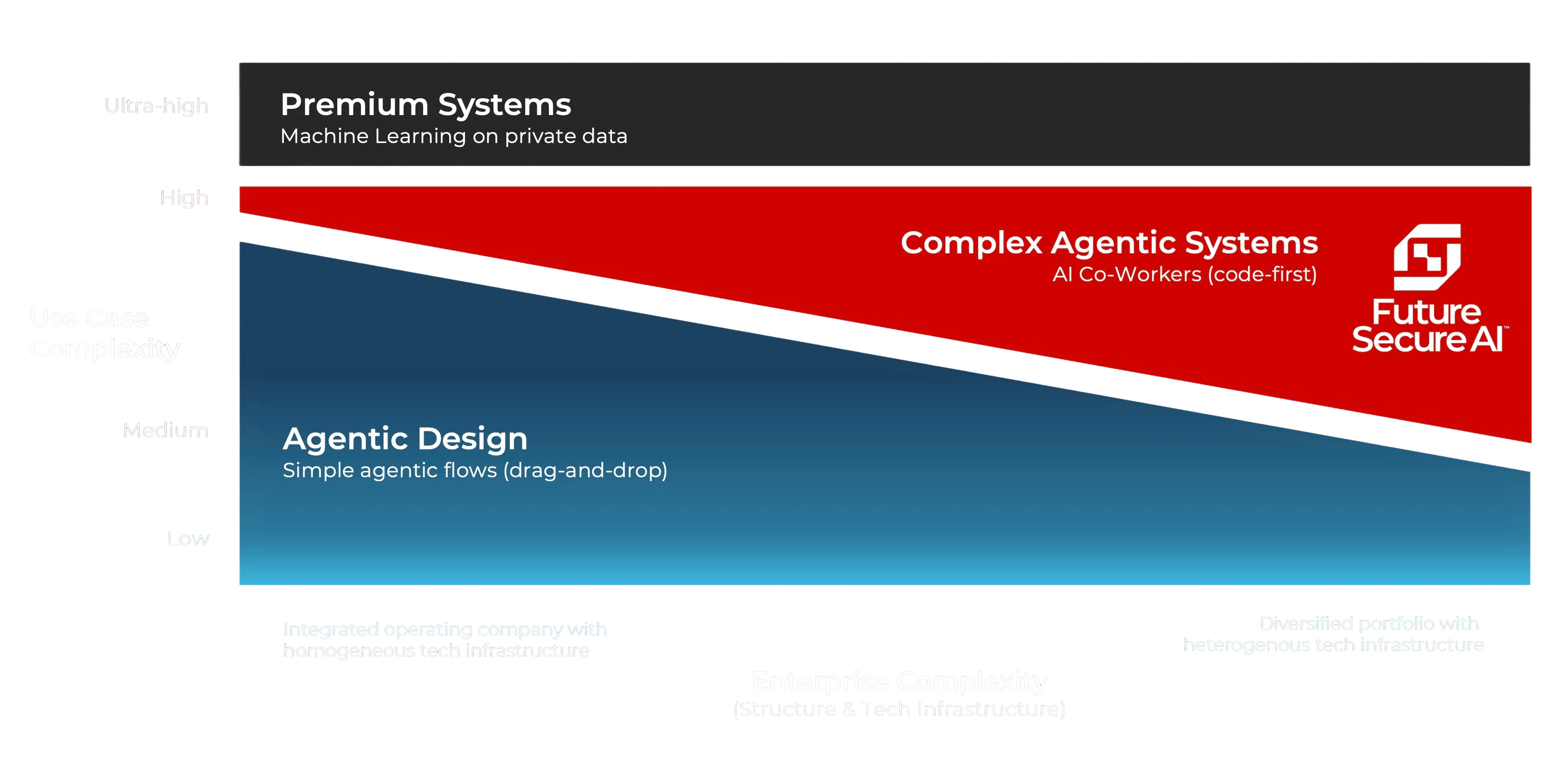 Chart showing use case complexity on the vertical axis from low to ultra-high and enterprise complexity on the horizontal axis from BU to Portfolio, segmented into Personal Productivity Tools, Agentic Design, Multi-Agent Systems, and Premium Systems with Future Secure AI logo in Multi-Agent Systems section.