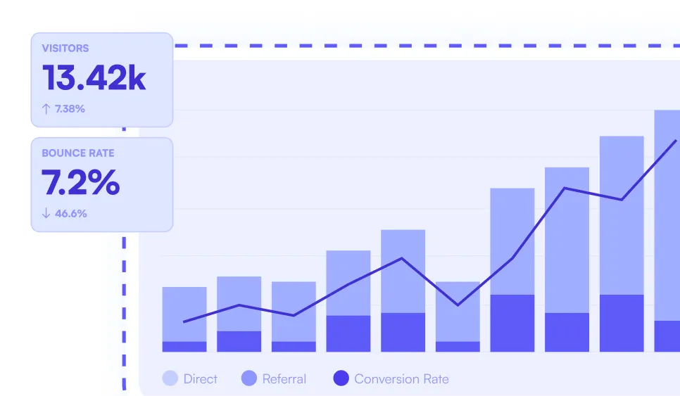 Bar and line chart showing growth in visitors with 13.42k visitors up 7.38% and bounce rate at 7.2% down 46.6%, with data segmented by Direct, Referral, and Conversion Rate.