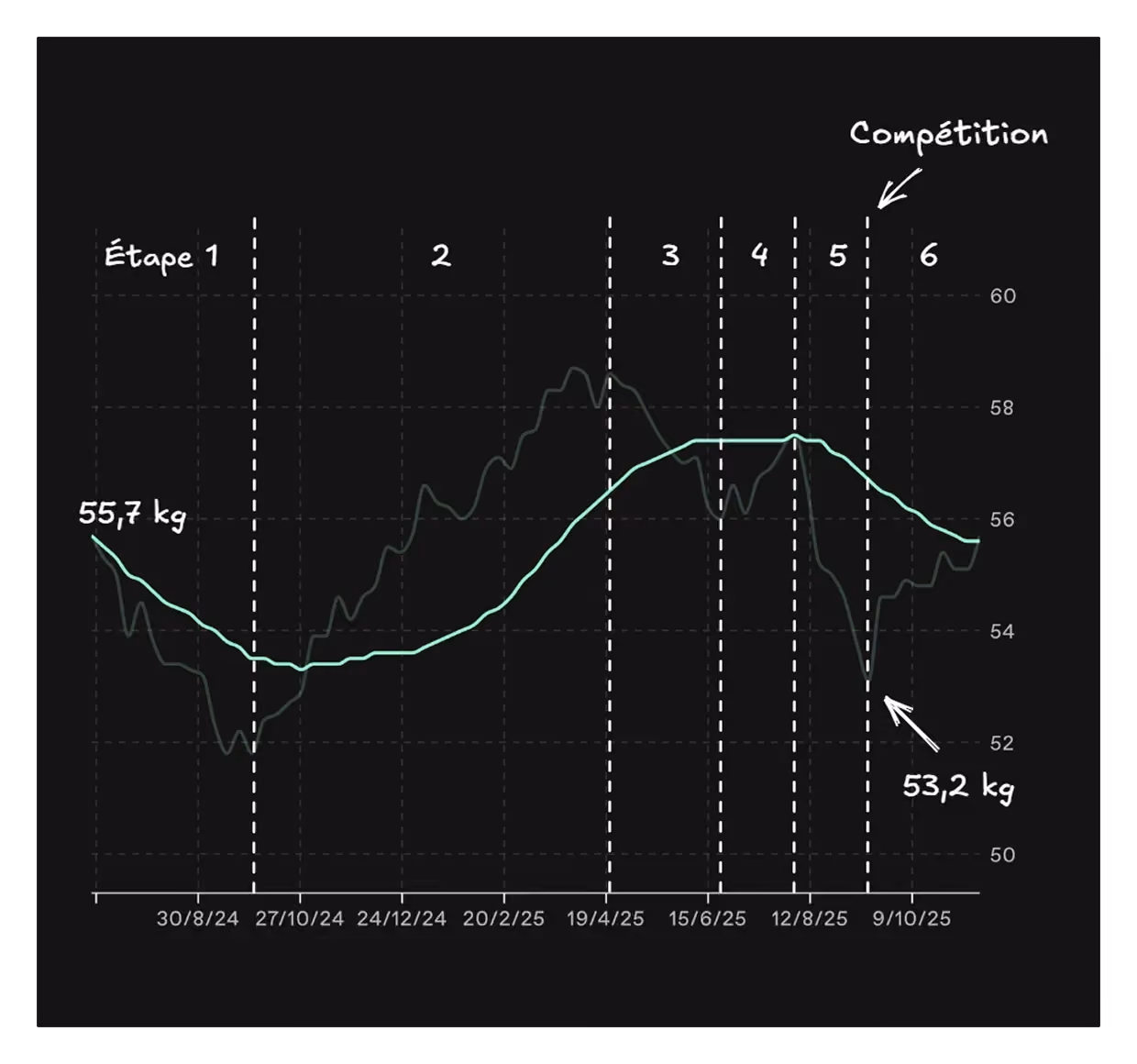 Graphique détaillant l'évolution du poids d'une femme de 50 ans faisant de la musculation.