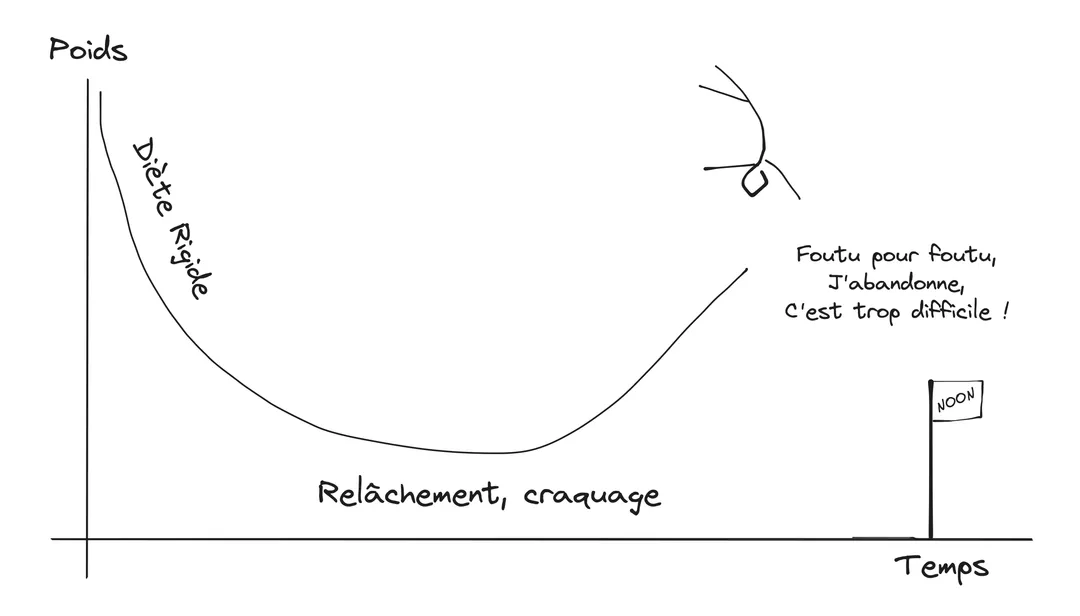 Chart explaining why cheat meals are harmful