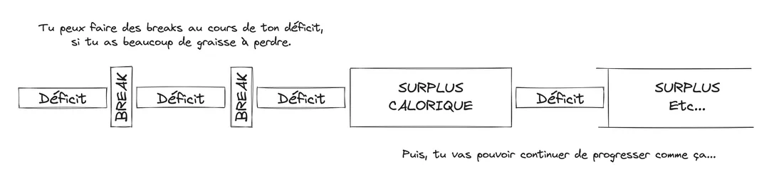 Strategy for moving from a caloric deficit to a calorie surplus
