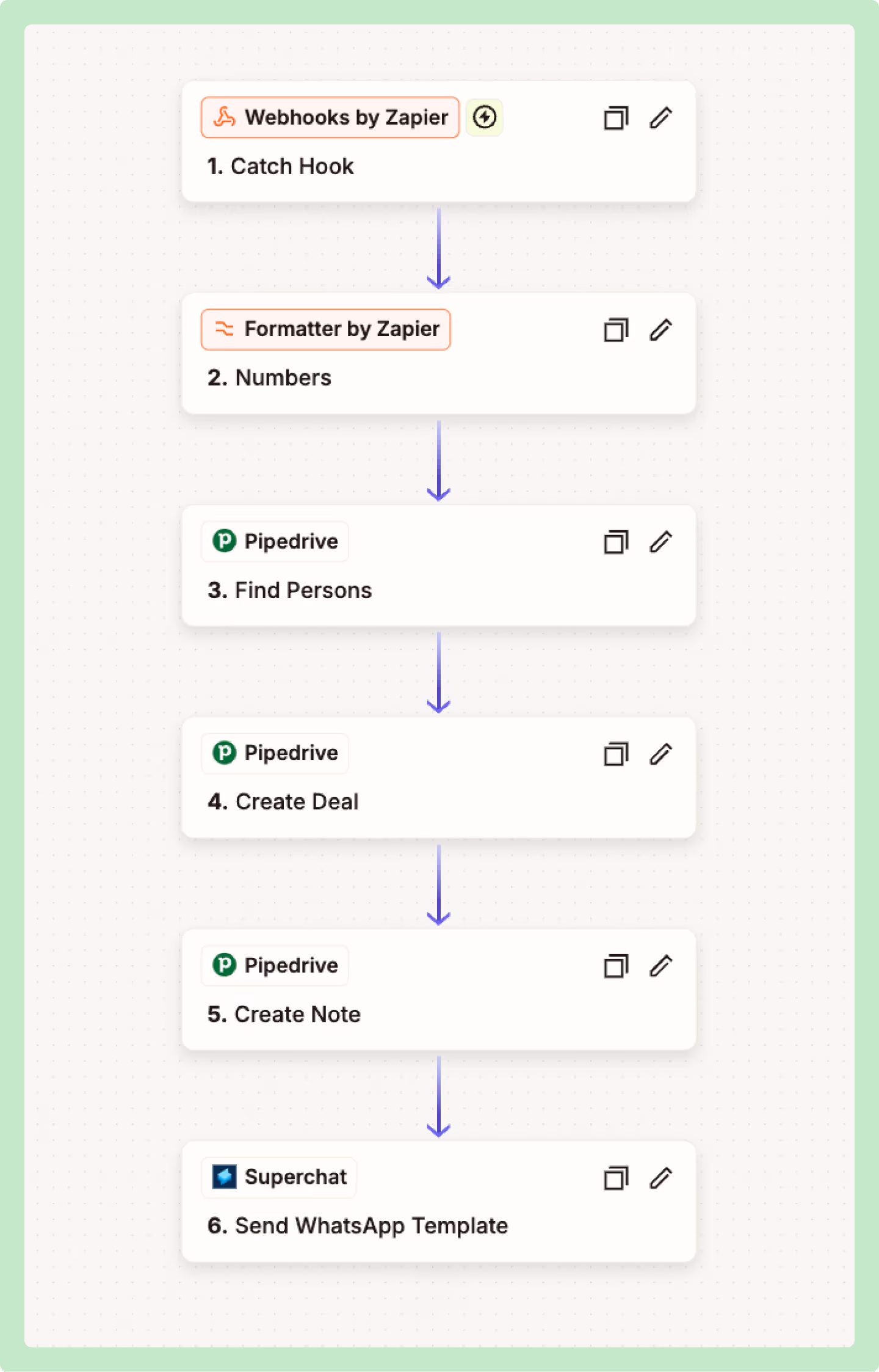 Zapier Automation, die Daten per Webhook abfängt, in Pipedrive weiterleitet und eine WhatsApp Nachrichtenvorlage versendet