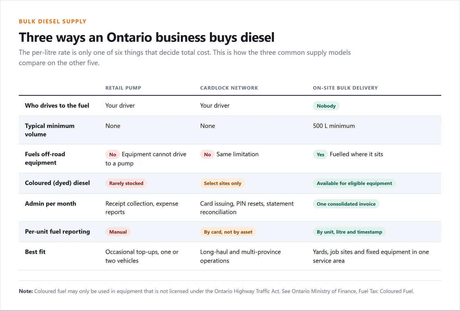 Comparison table of retail pump, cardlock network and on-site bulk delivery across driver time, off-road equipment, coloured diesel availability, admin and reporting