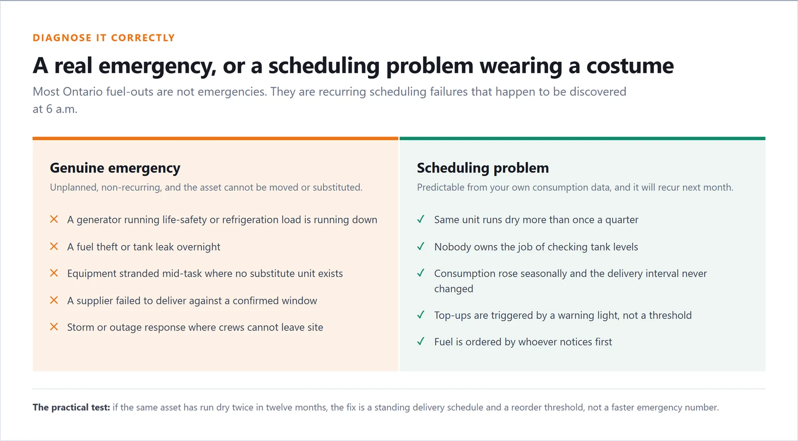 Comparison of a genuine fuel emergency against a recurring scheduling problem, with five examples of each