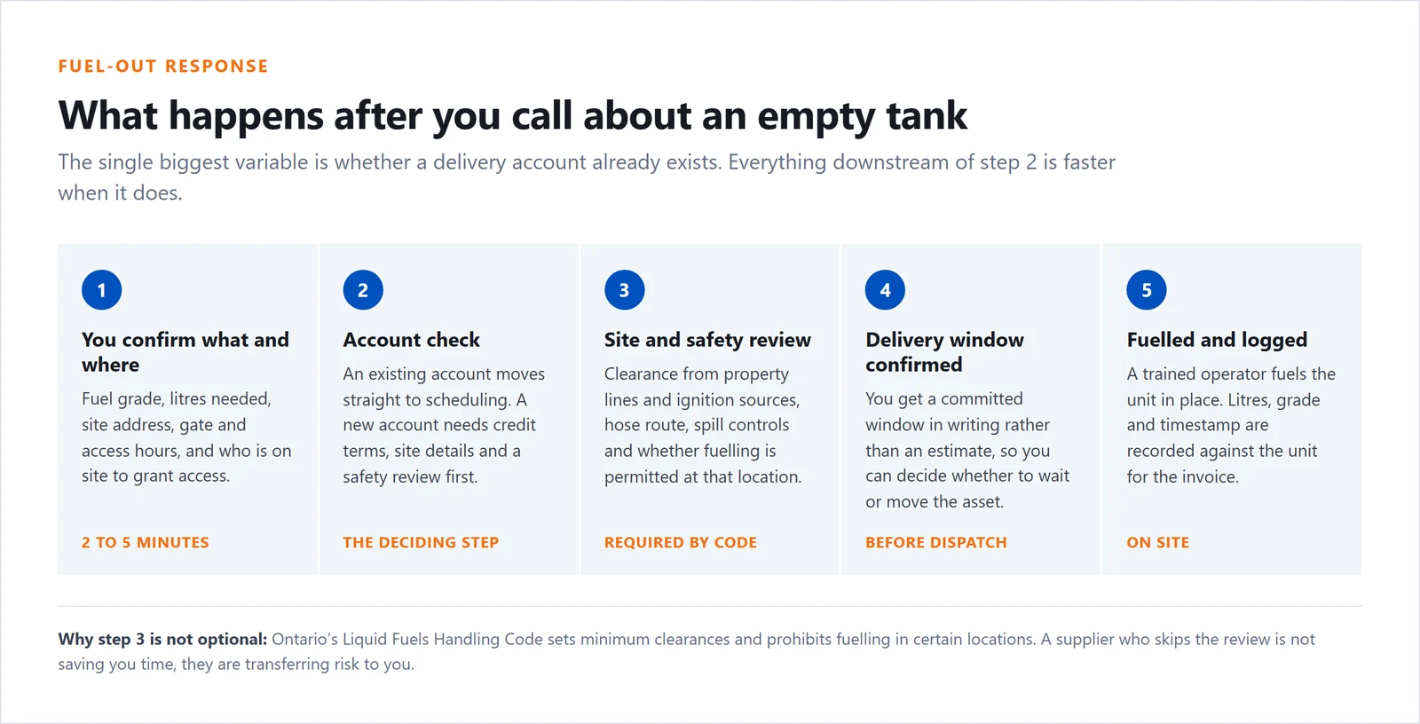 Five-step process showing what happens after calling for emergency fuel delivery in Ontario, from confirming details to logging the fill