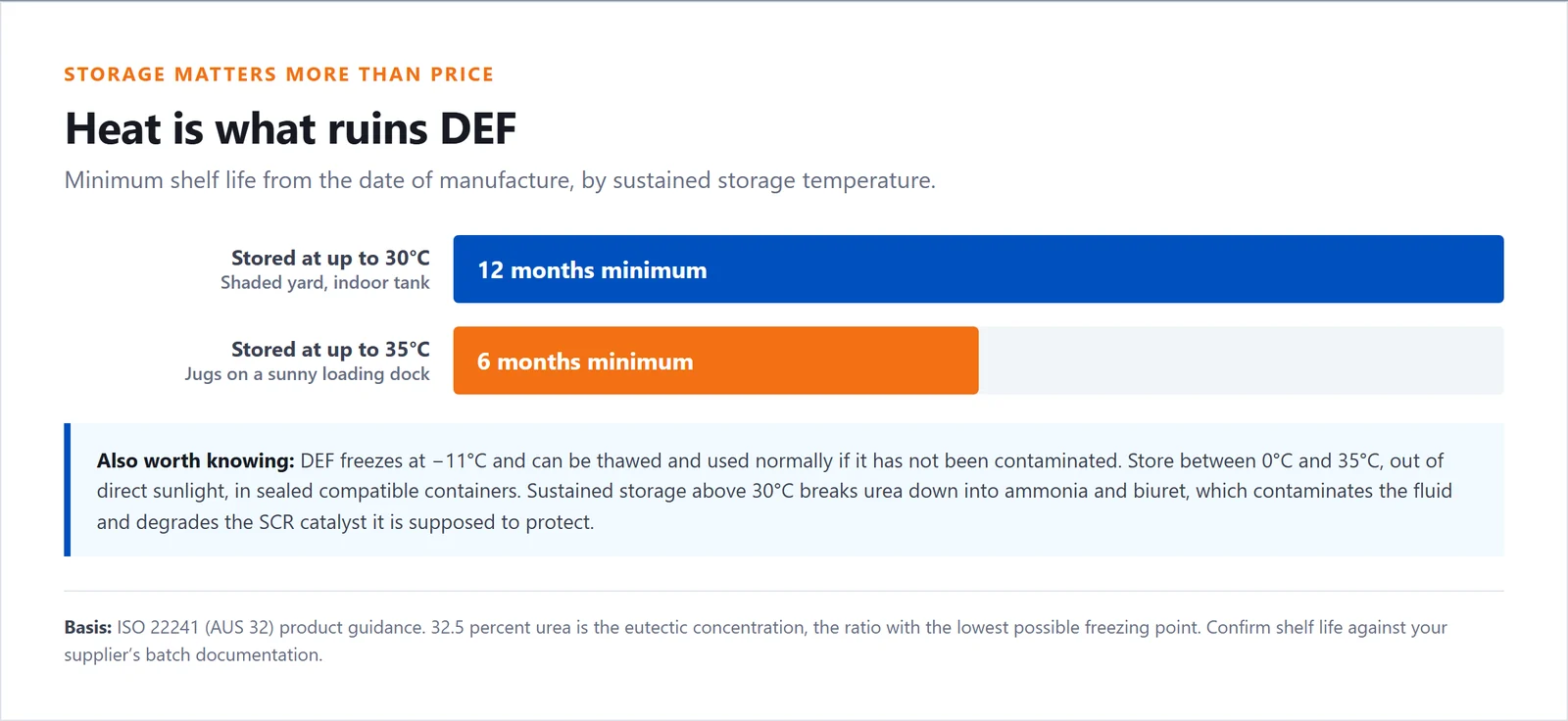 Bar chart showing minimum DEF shelf life of 12 months when stored up to 30 degrees Celsius and 6 months when stored up to 35 degrees Celsius