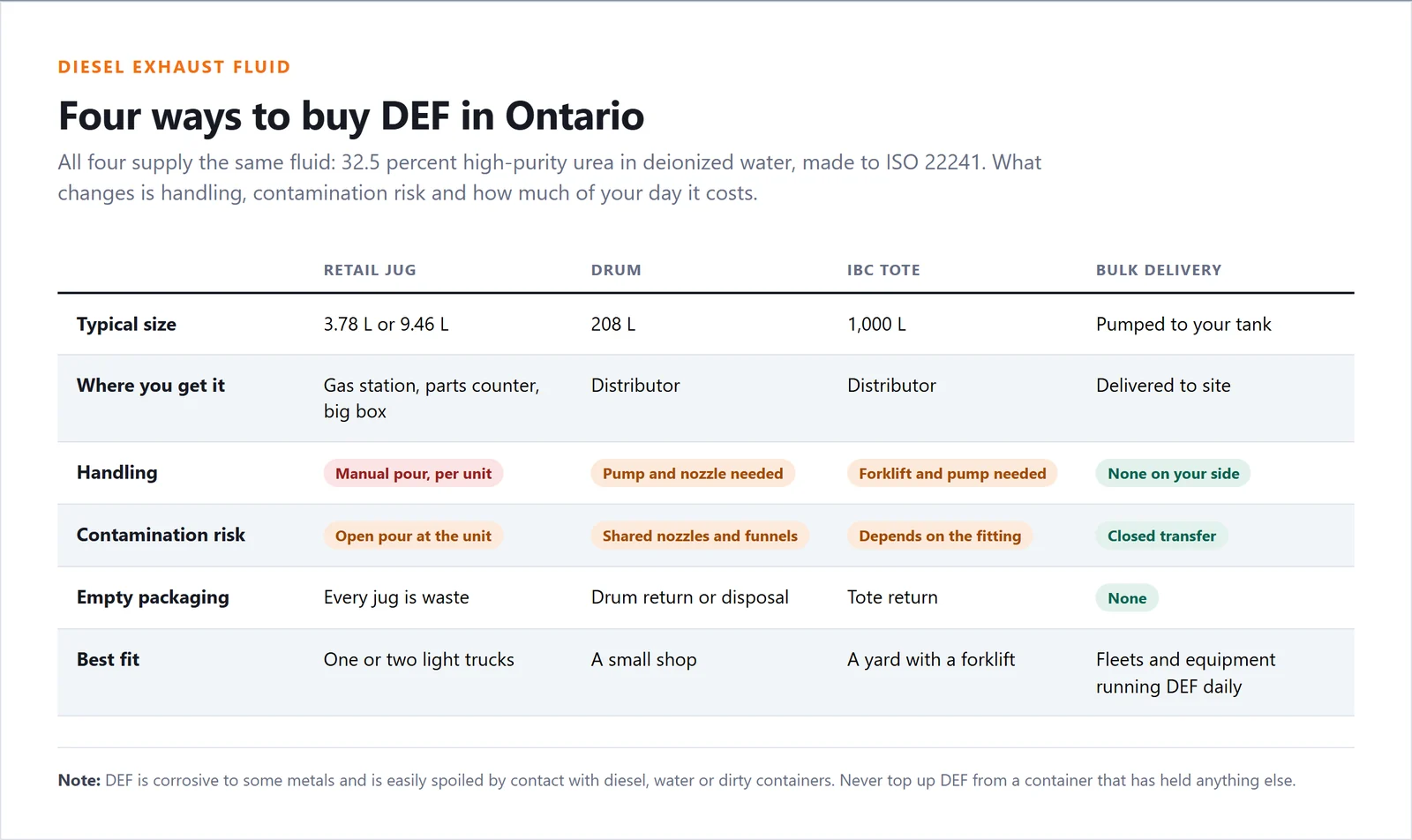 Comparison table of DEF supply formats in Ontario: retail jug, 208 litre drum, 1,000 litre tote and bulk delivery, across size, handling, contamination risk and packaging waste