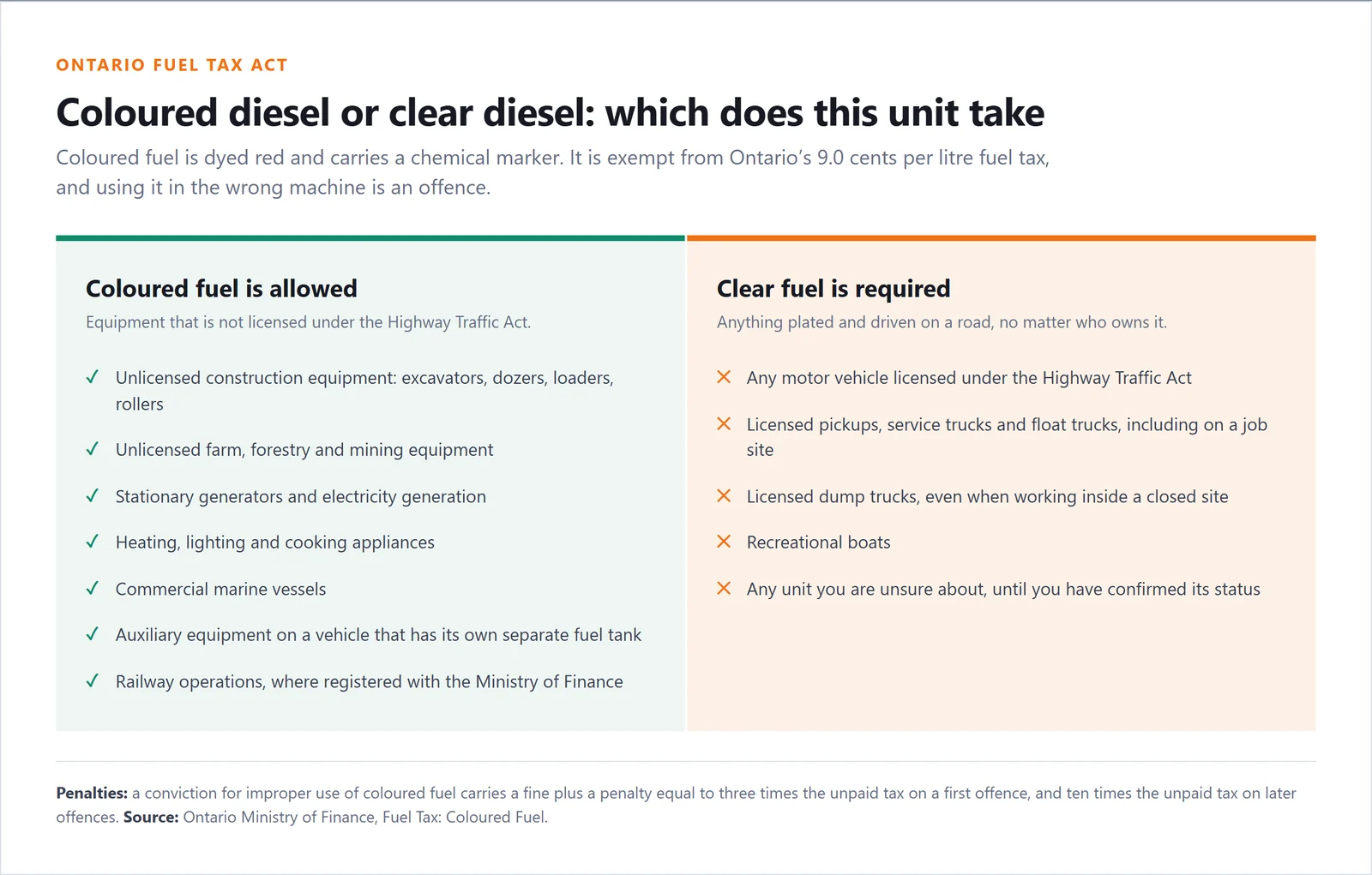 Decision guide showing which Ontario equipment may use tax-exempt coloured diesel and which must use clear diesel