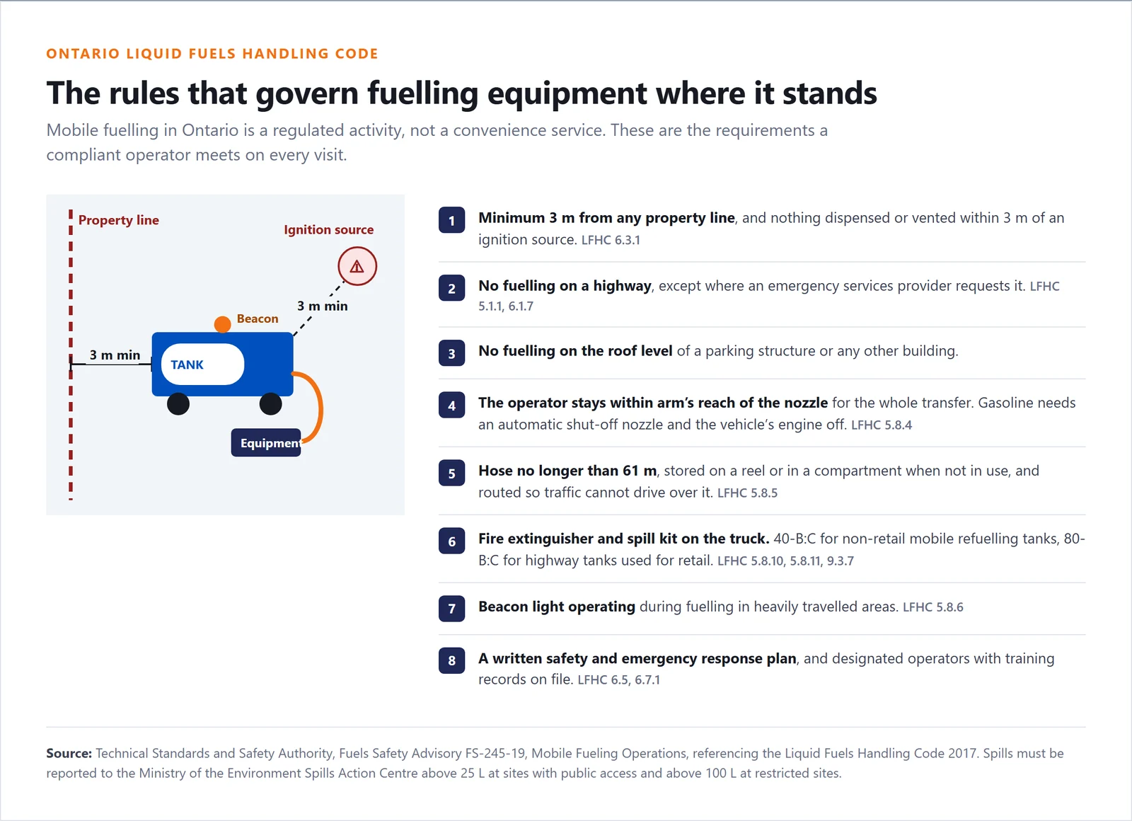 Site diagram and checklist of eight Ontario Liquid Fuels Handling Code requirements for mobile fuelling, including 3 metre clearances, hose length limit and beacon light