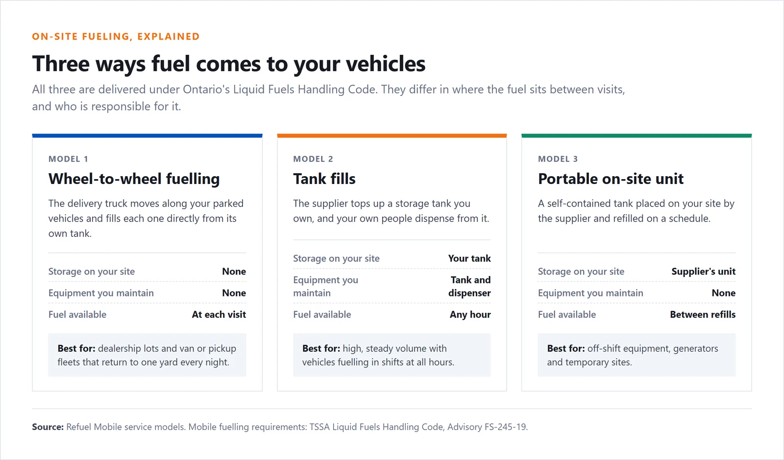Comparison of the three on-site fueling models, wheel-to-wheel fuelling, storage tank fills and portable on-site units, showing how each one works and which operations it suits