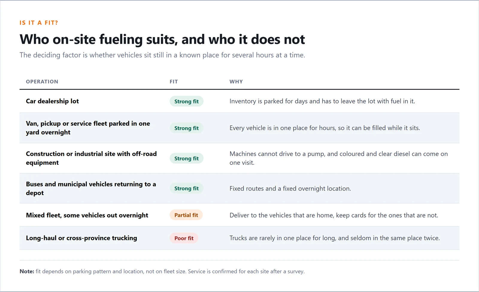 Two-column checklist comparing operations that are a strong fit for on-site fueling, such as dealerships and fleets parked overnight in one yard, with operations that are a poor fit, such as long-haul and cross-province fleets