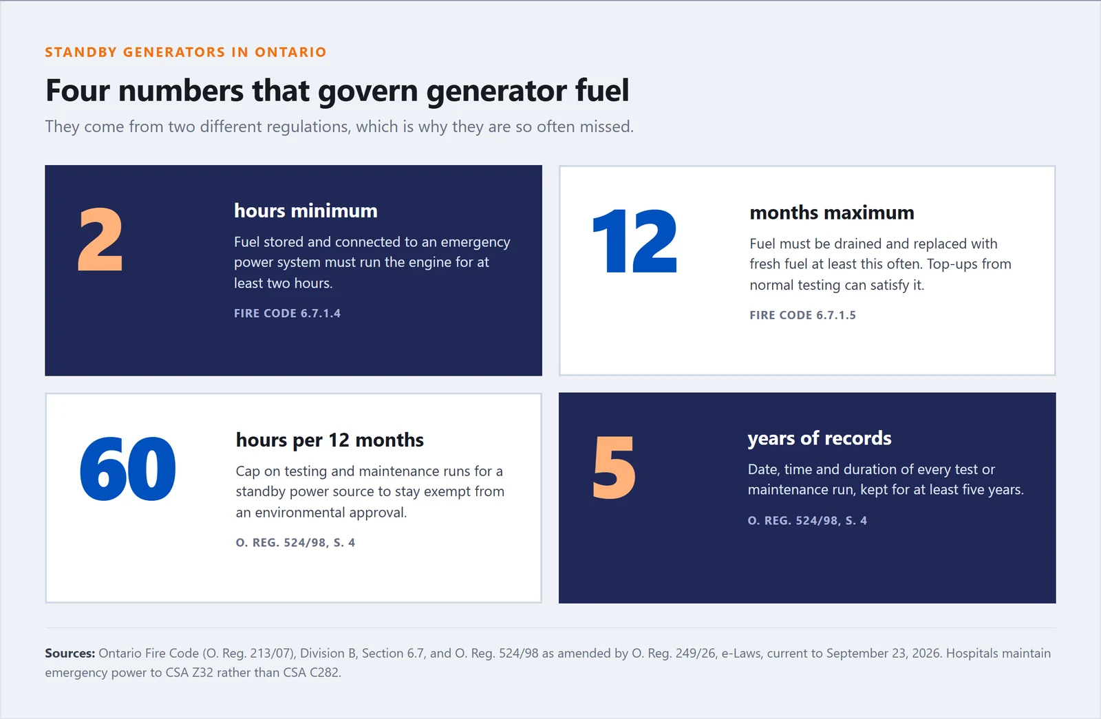 Four Ontario rules for standby generator fuel at a glance: at least 2 hours of connected fuel, fresh fuel at least every 12 months, a 60 hour yearly cap on testing and maintenance, and 5 years of run records