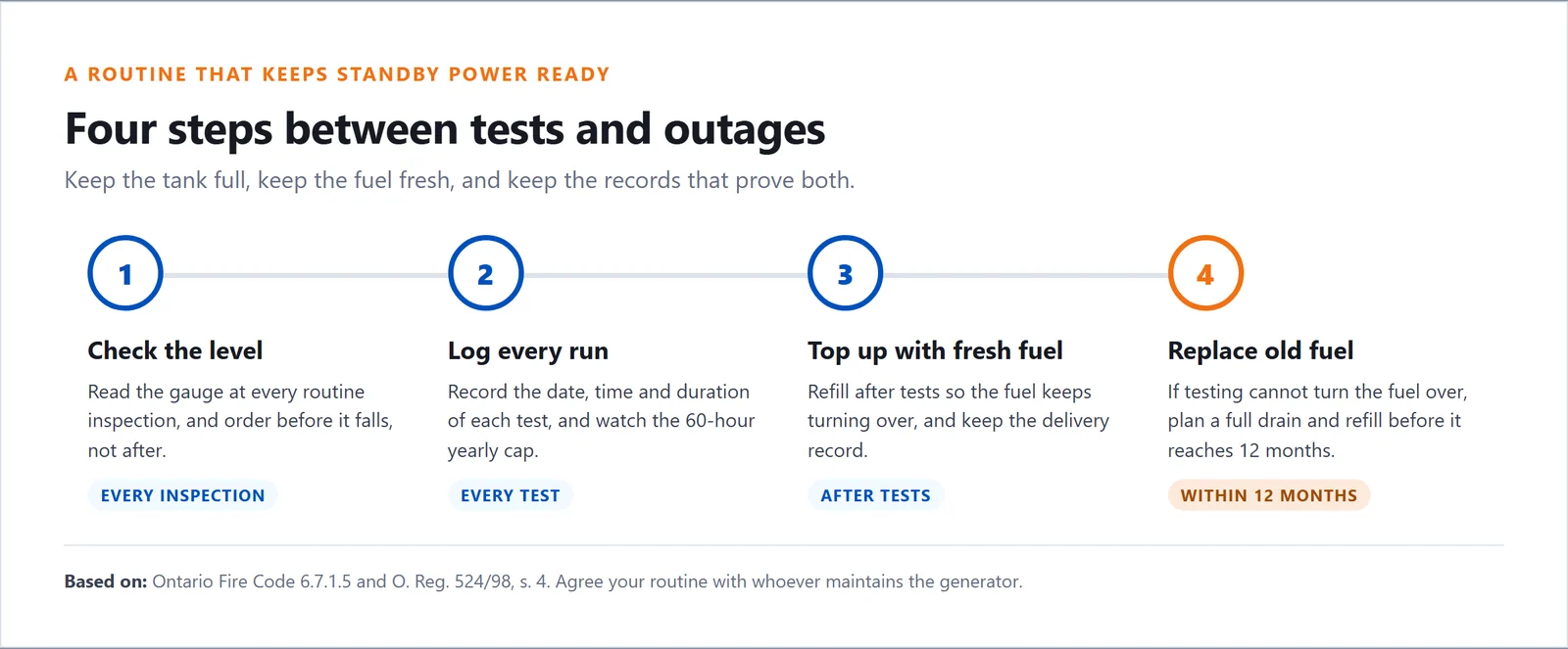 A four-step standby generator fuel routine: check the level at each inspection, log every test run, top up with fresh fuel after tests, and plan a full fuel replacement before 12 months if testing cannot turn it over