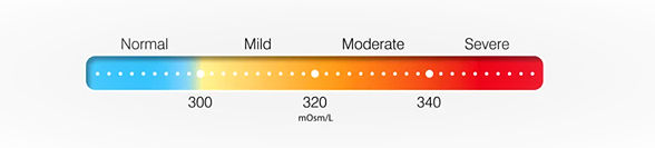 Tear osmolarity scale showing Normal, Mild, Moderate, and Severe levels from 300 to 340 mOsm/L
