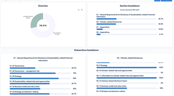 Dashboard showing sustainability report with pie chart at 28.6% evidence found and section and subsections breakdowns with progress bars and percentages for disclosure categories.