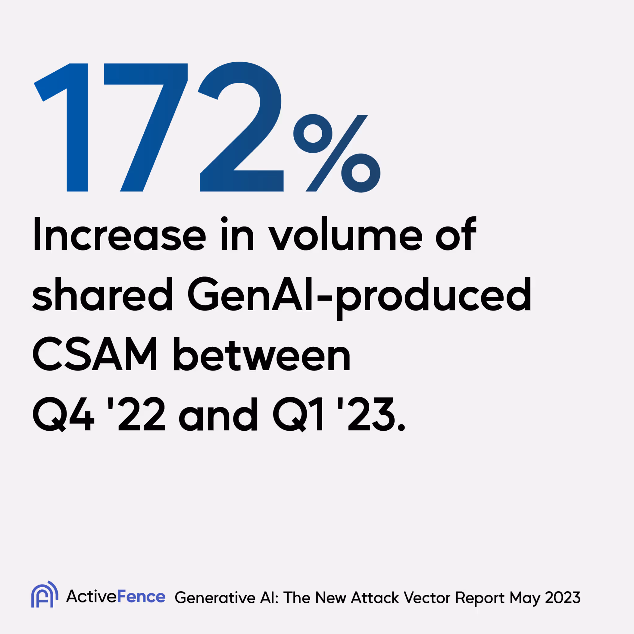 172% increase in volume of shared GenAI-produced CSAM between Q4 22 and Q1 23