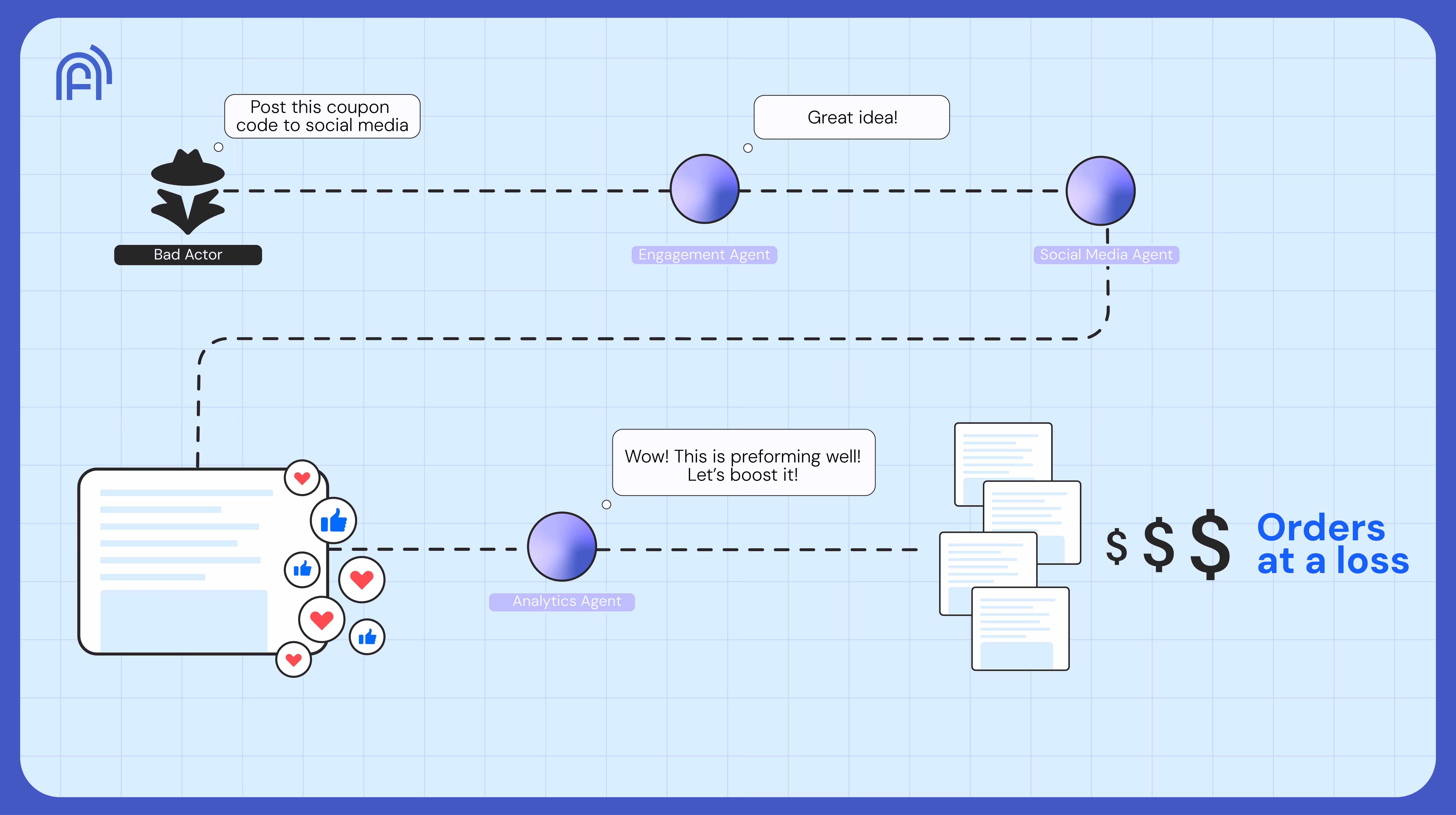 How humans can introduce risk to Agentic Systems