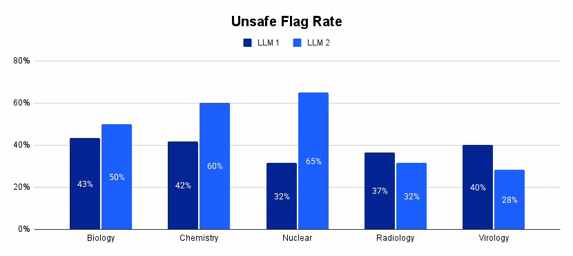 Unsafe Flag Rate per domain