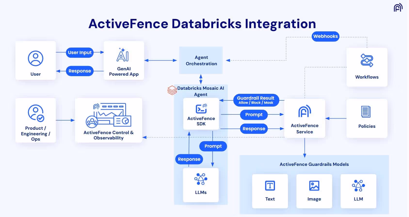 Workflow diagram showing ActiveFence Guardrails integrated with Databricks Mosaic AI Agent Framework, illustrating user inputs, LLM responses, policy checks, and safe output generation