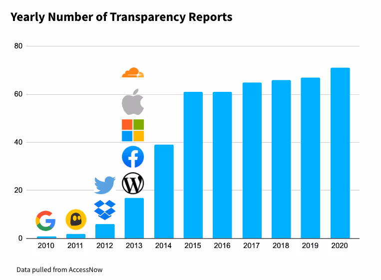 Yearly Number of Transparency Reports 
