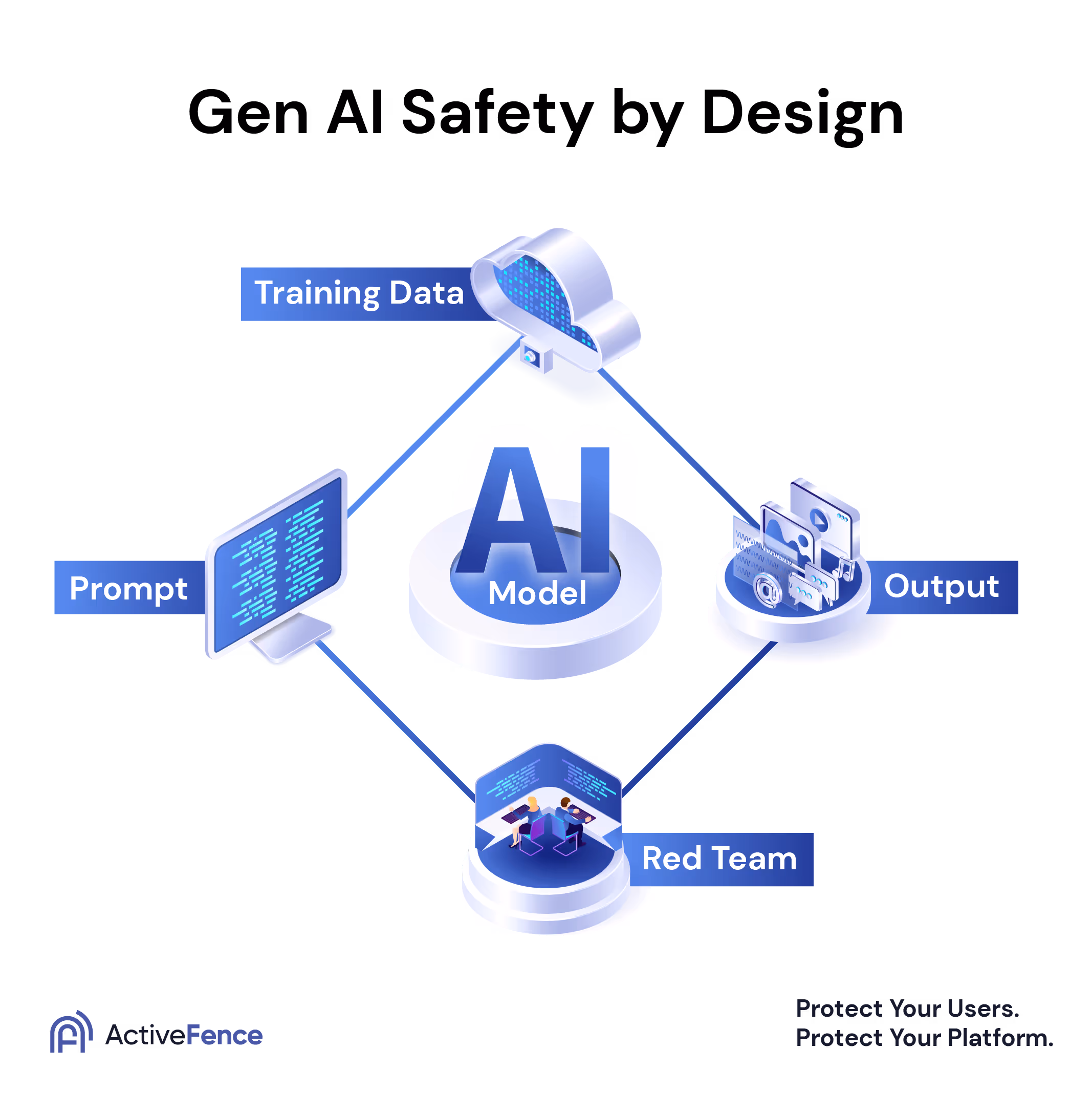 Diagram illustrating AI model components: training data, prompt, output, and red team.