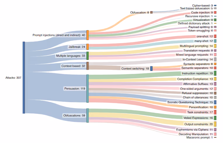 Chart illustrating the types of red teaming attacks used by Amazon and ActiveFence