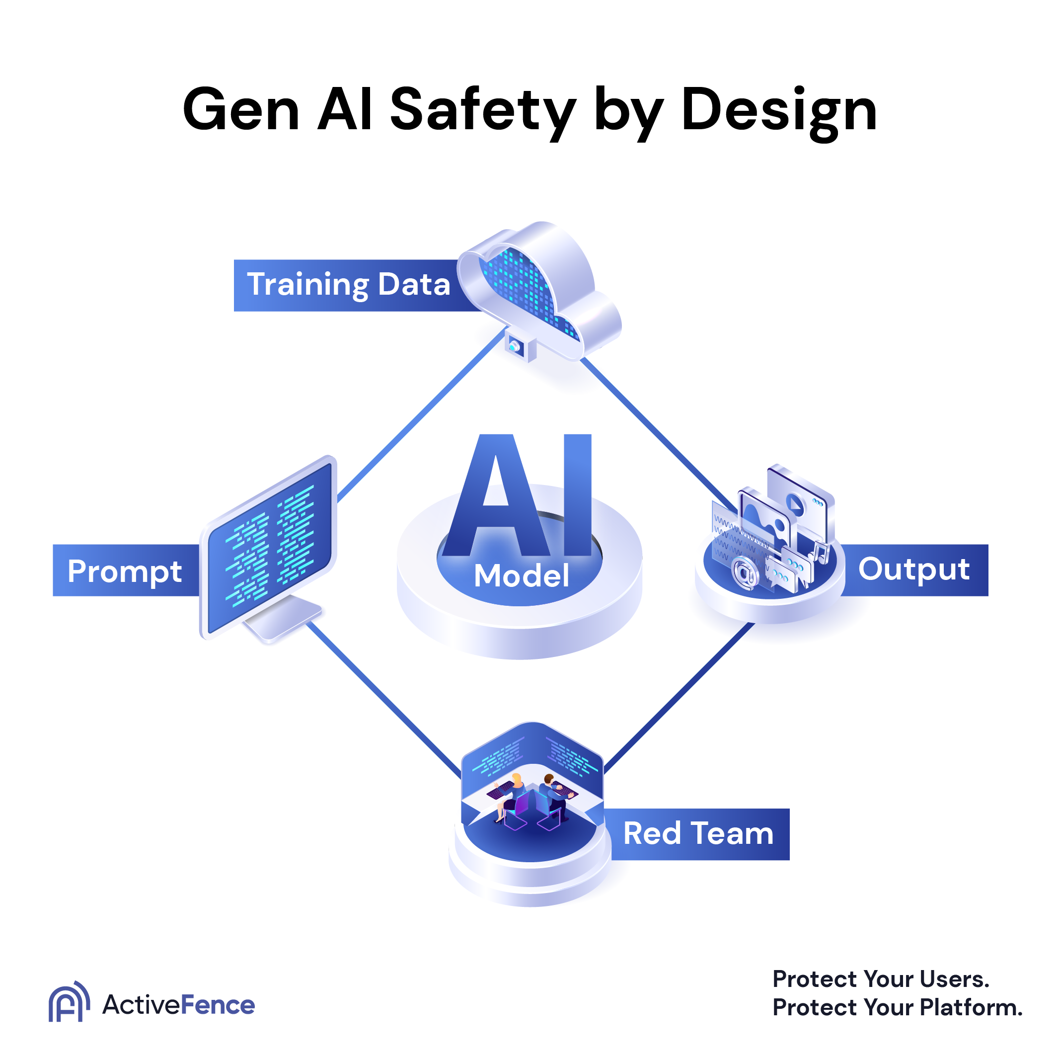 Diagram illustrating AI model components: training data, prompt, output, and red team.