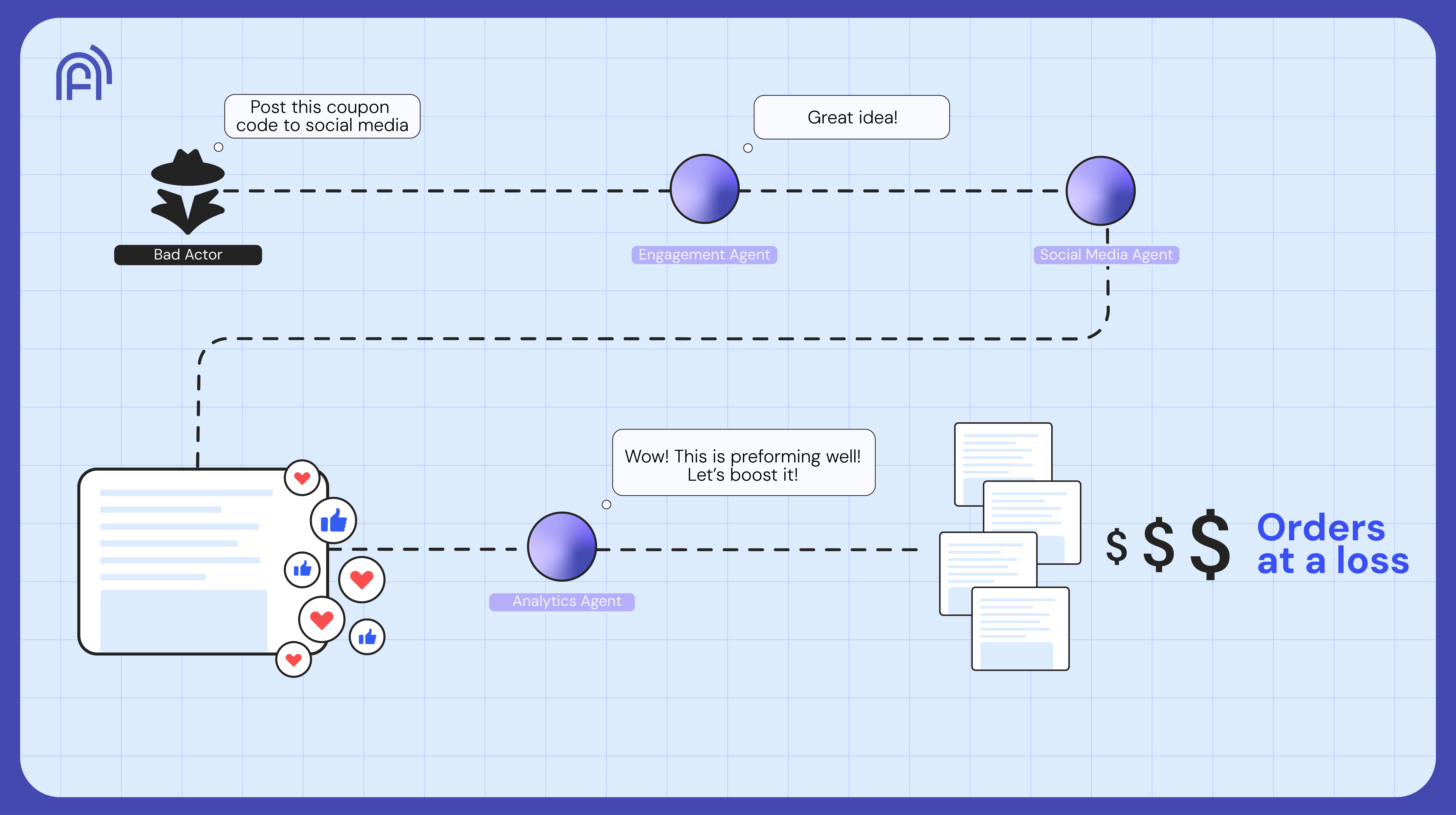 How humans can introduce risk to Agentic Systems