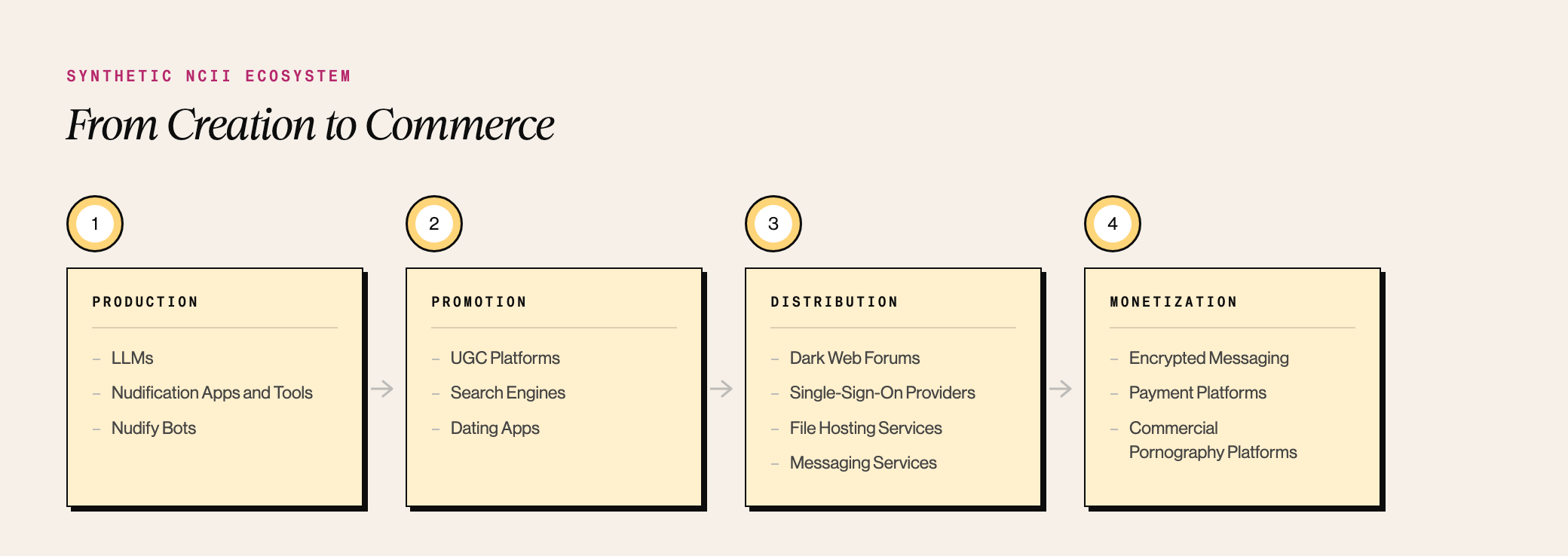 Diagram titled “Synthetic NCII Ecosystem: From Creation to Commerce” showing four stages of the ecosystem flow: Production, Promotion, Distribution, and Monetization. Production includes LLMs, nudification apps and tools, and nudify bots. Promotion includes UGC platforms, search engines, and dating apps. Distribution includes dark web forums, single sign-on providers, file hosting services, and messaging services. Monetization includes encrypted messaging, payment platforms, and commercial pornography platforms.