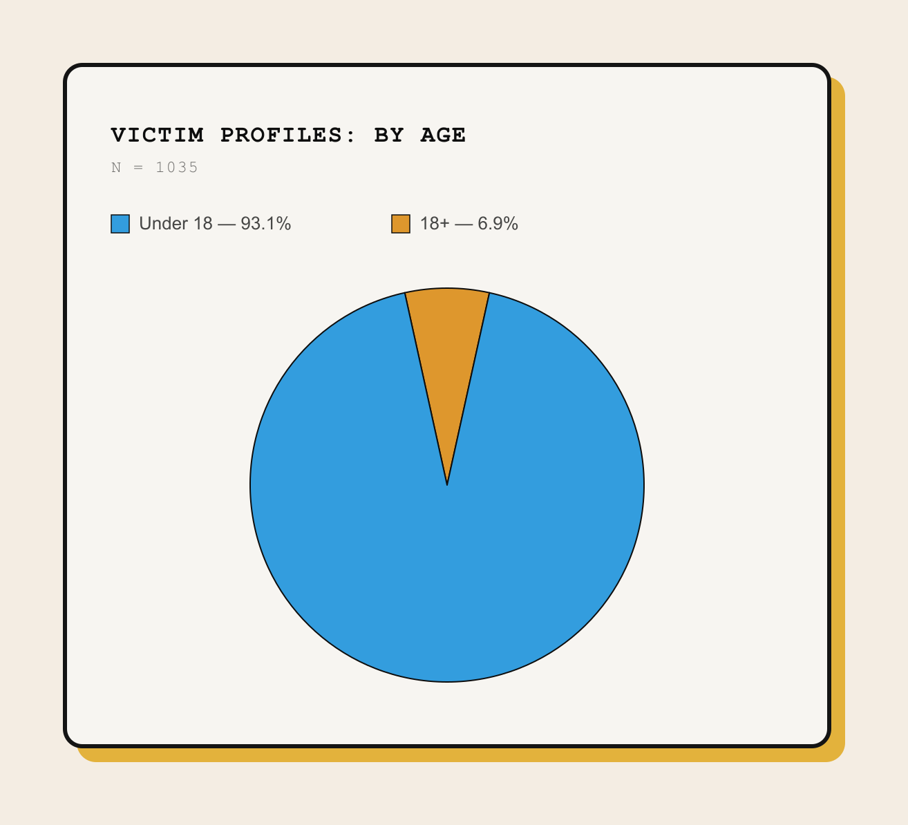 Alice’s analysis of a random sample of over one thousand messages within Com-affiliated encrypted messages, found that 93.1% of victim references appeared to be minors.