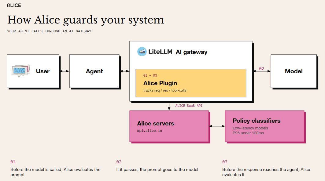 Alice plugin inside a LiteLLM gateway screening agent calls between user, model, and policy classifiers