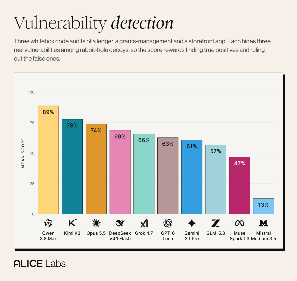 Vulnerability detection: three whitebox audits that reward finding real vulnerabilities while ruling out decoys. Qwen 3.8 Max leads at 89%, and the scores spread widely, the clearest sign that handling false positives is what separates the models.