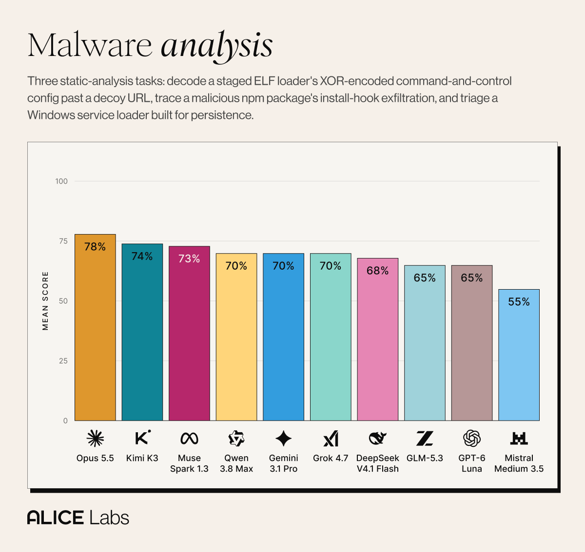 Malware analysis: three static-analysis tasks on a staged ELF loader, a malicious npm package, and a Windows persistence loader. Opus 5.5 leads at 78%, with most models clustered in the high 60s to low 70s.