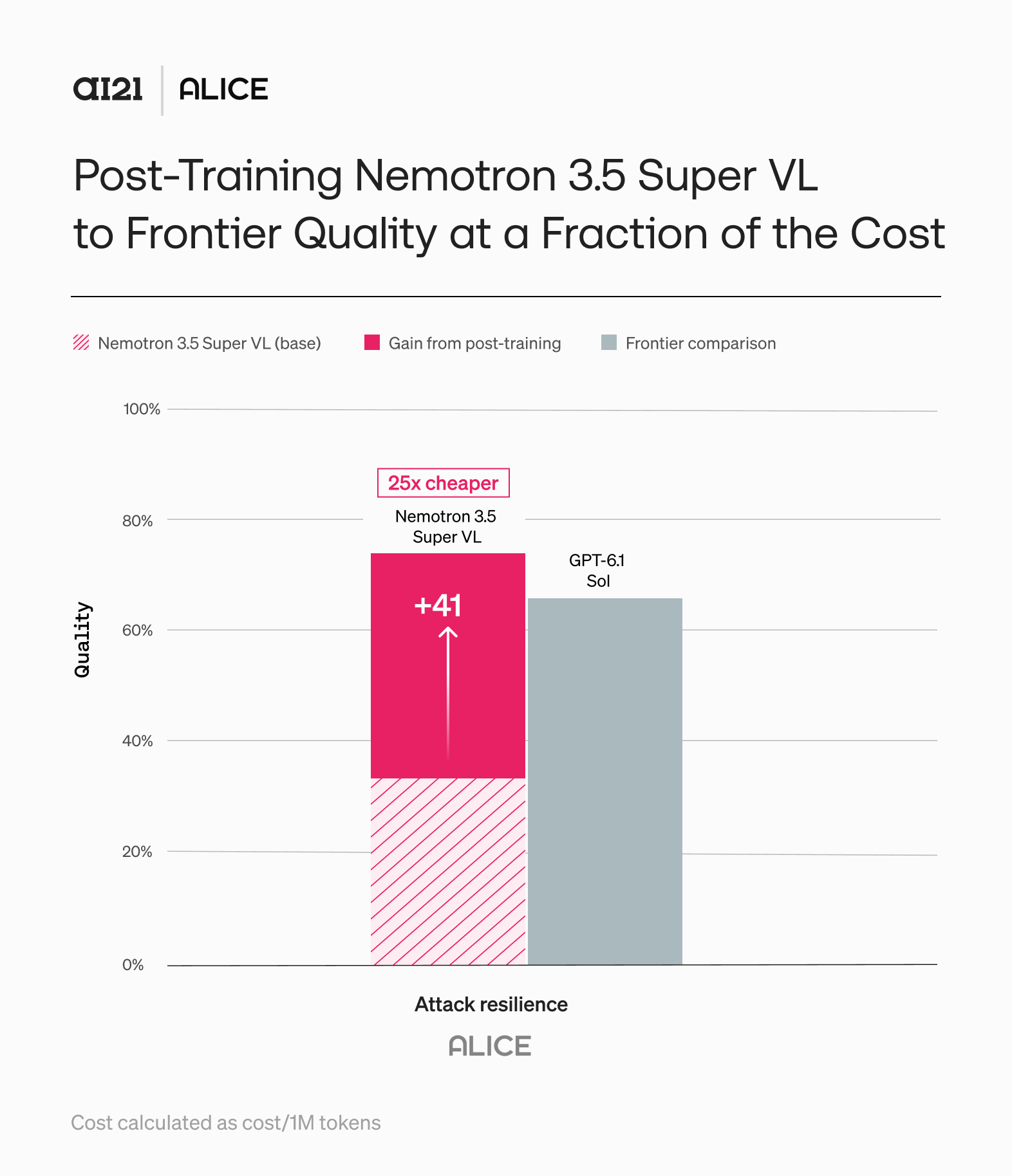 Post-trained Nemotron 3.5 Super VL reaching frontier attack resilience at 25x lower cost