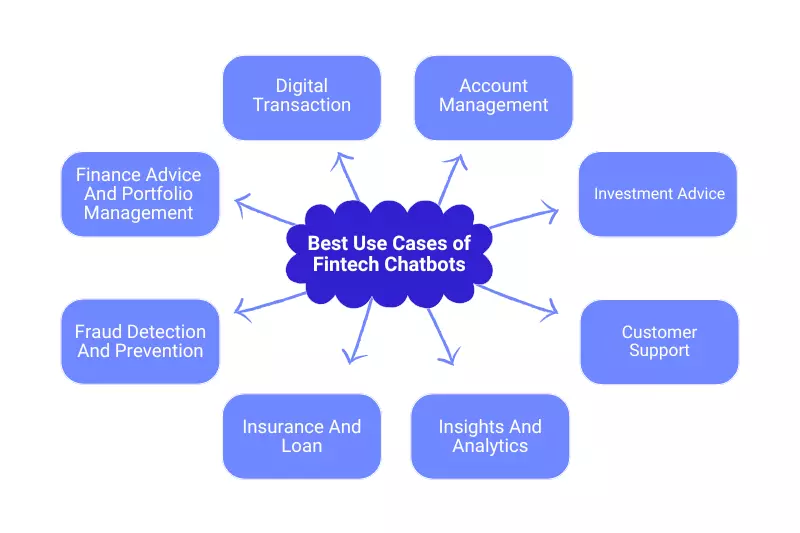 Best Use Cases of Fintech Chatbots