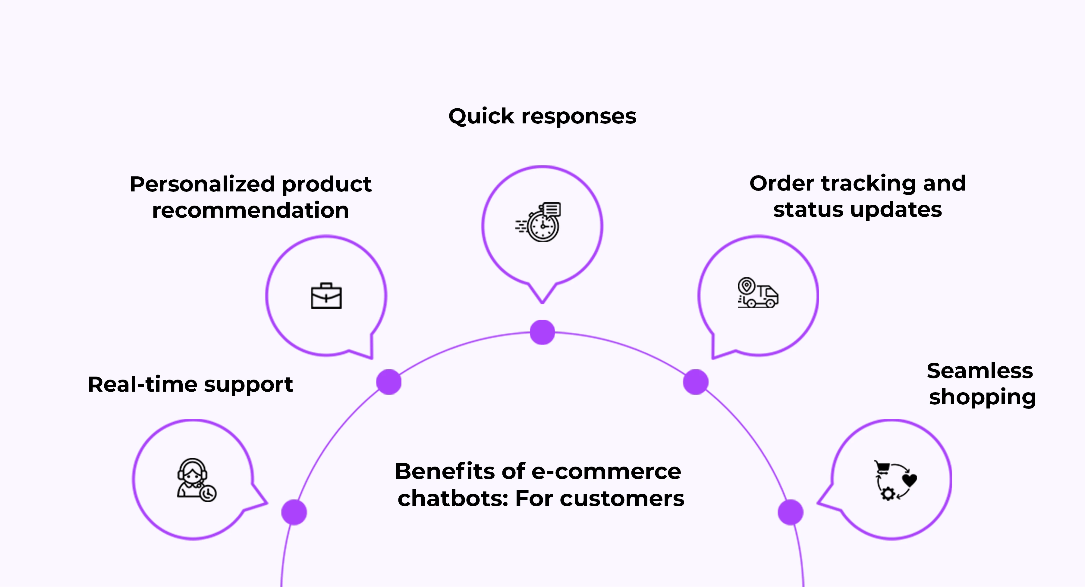 Benefits of e-commerce chatbots: For customers