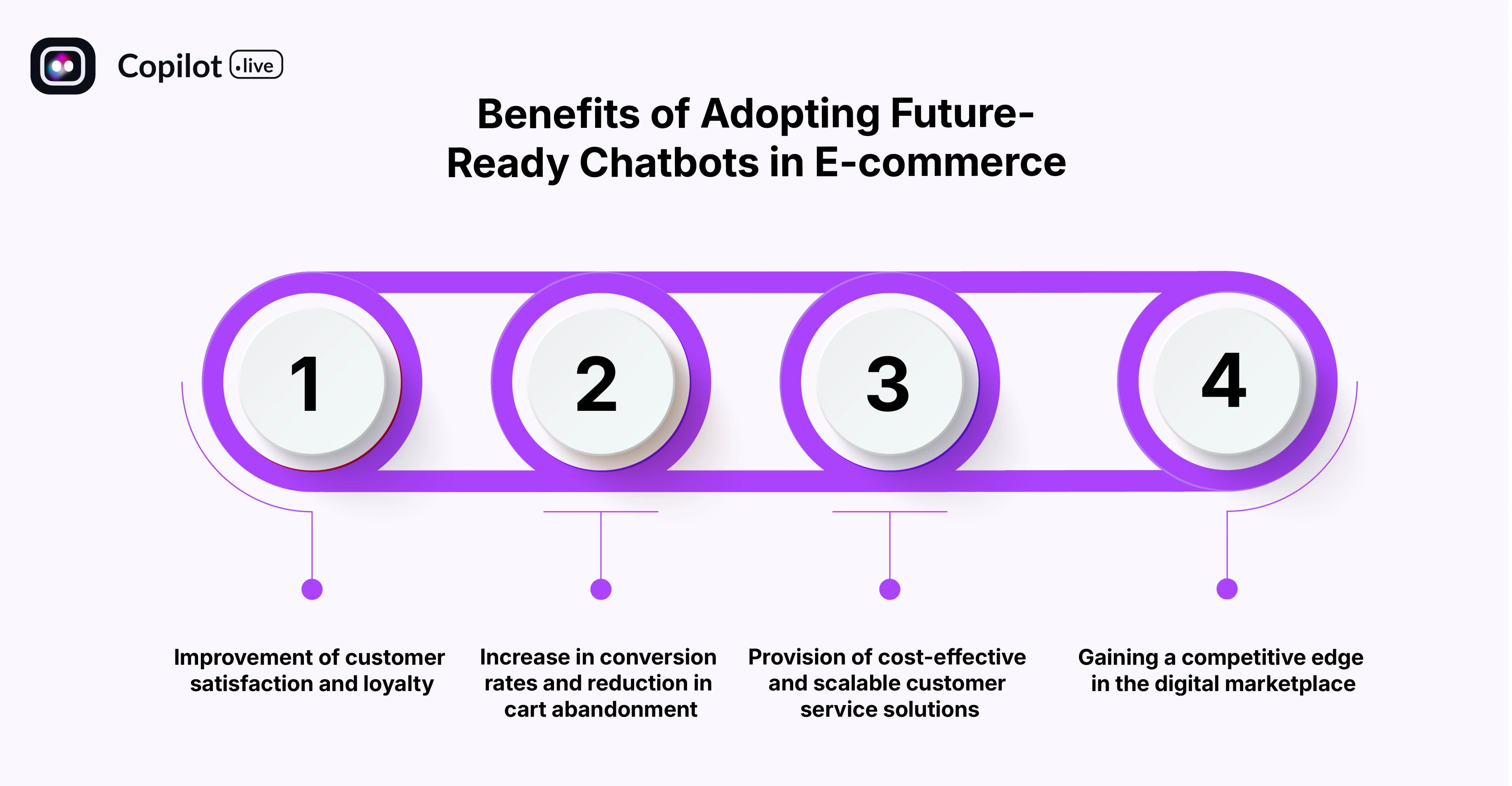Benefits of Adopting Future-Ready Chatbots in E-commerce