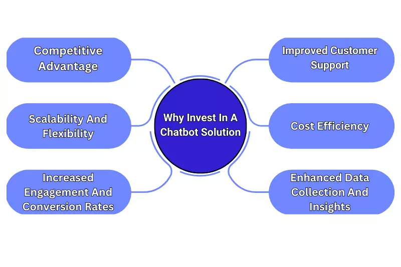 Why Invest In A Chatbot Solution