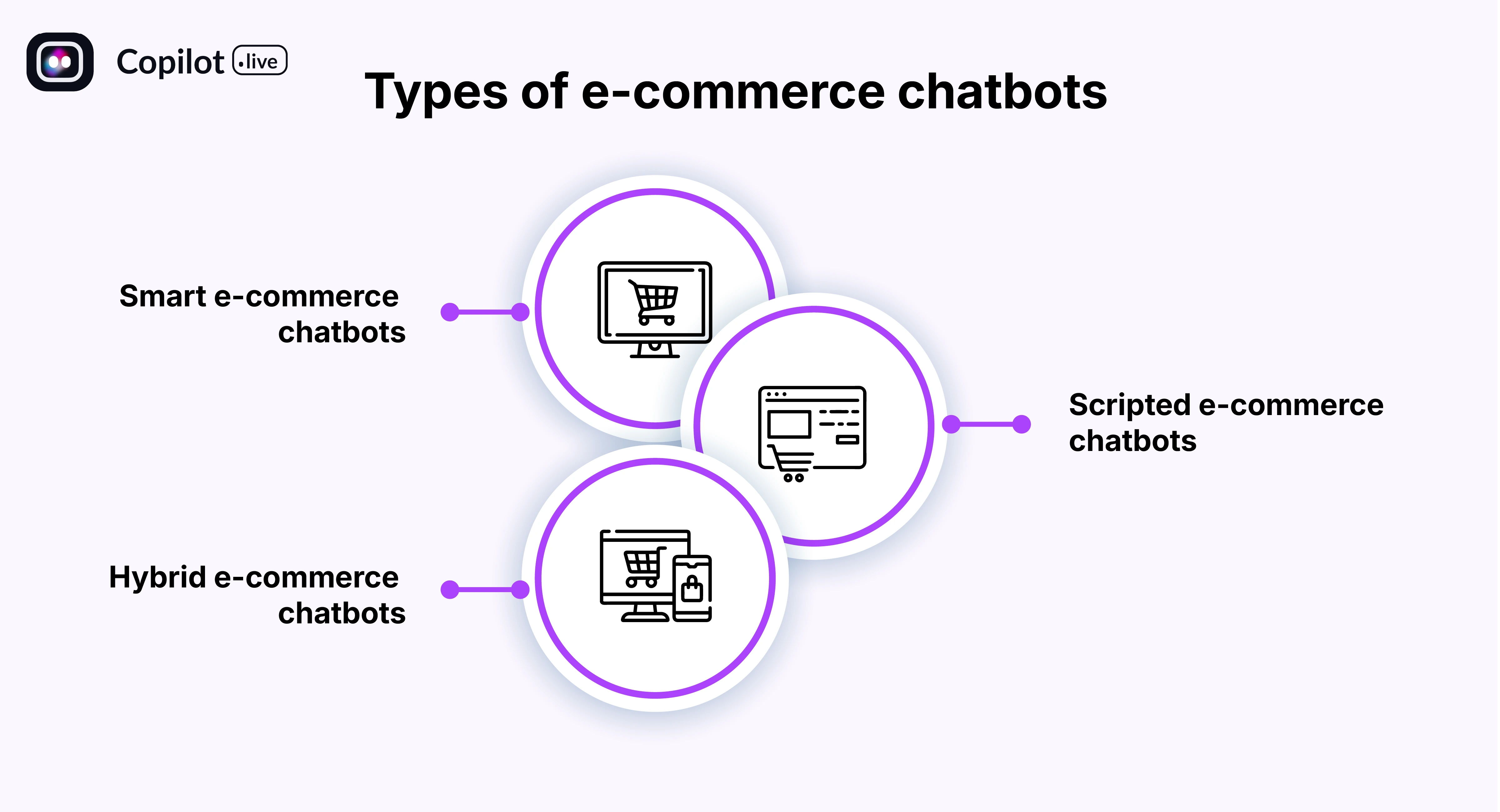 Types of e-commerce chatbots