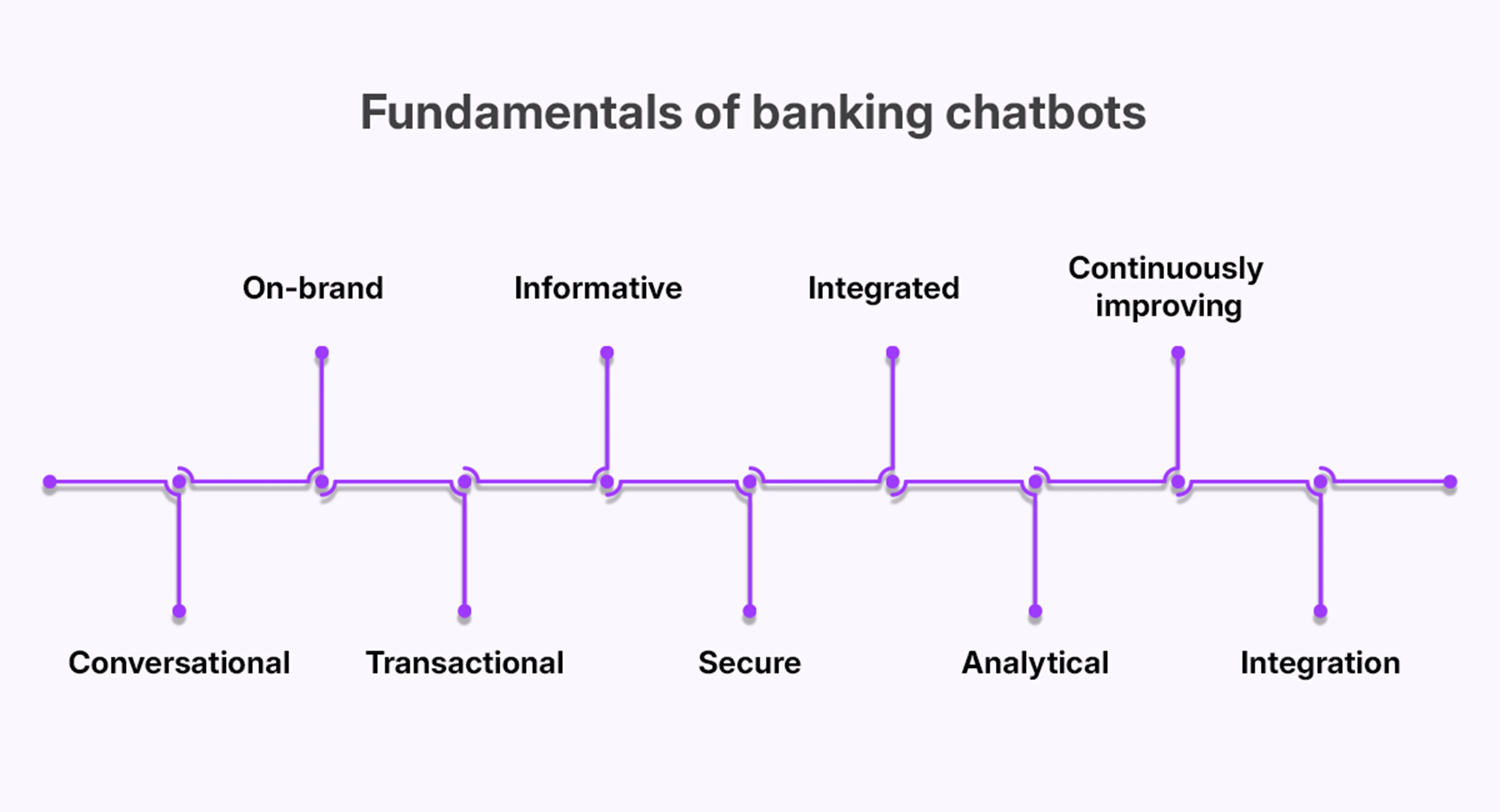 Fundamentals of banking chatbots