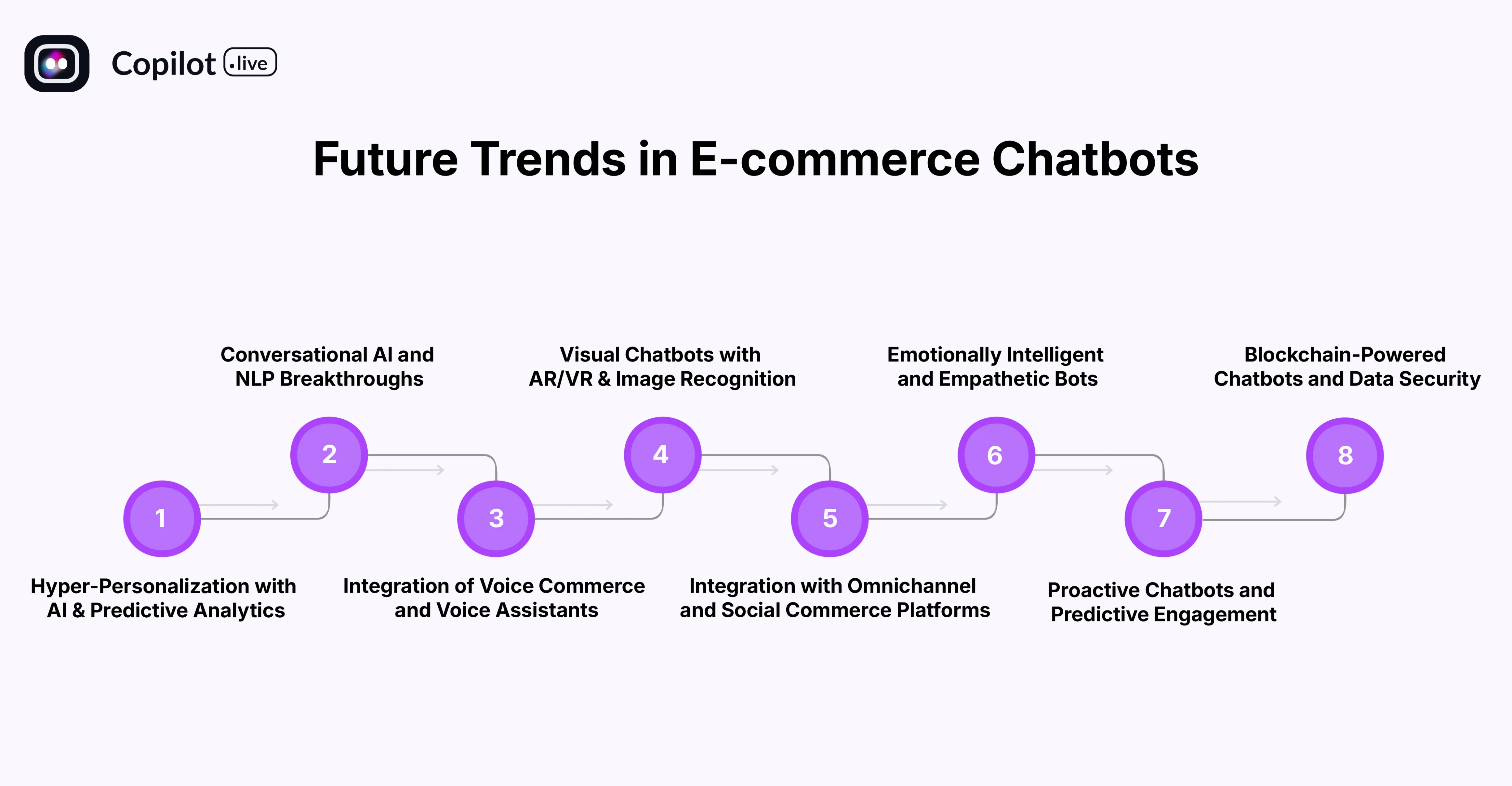 Future Trends in E-commerce Chatbots