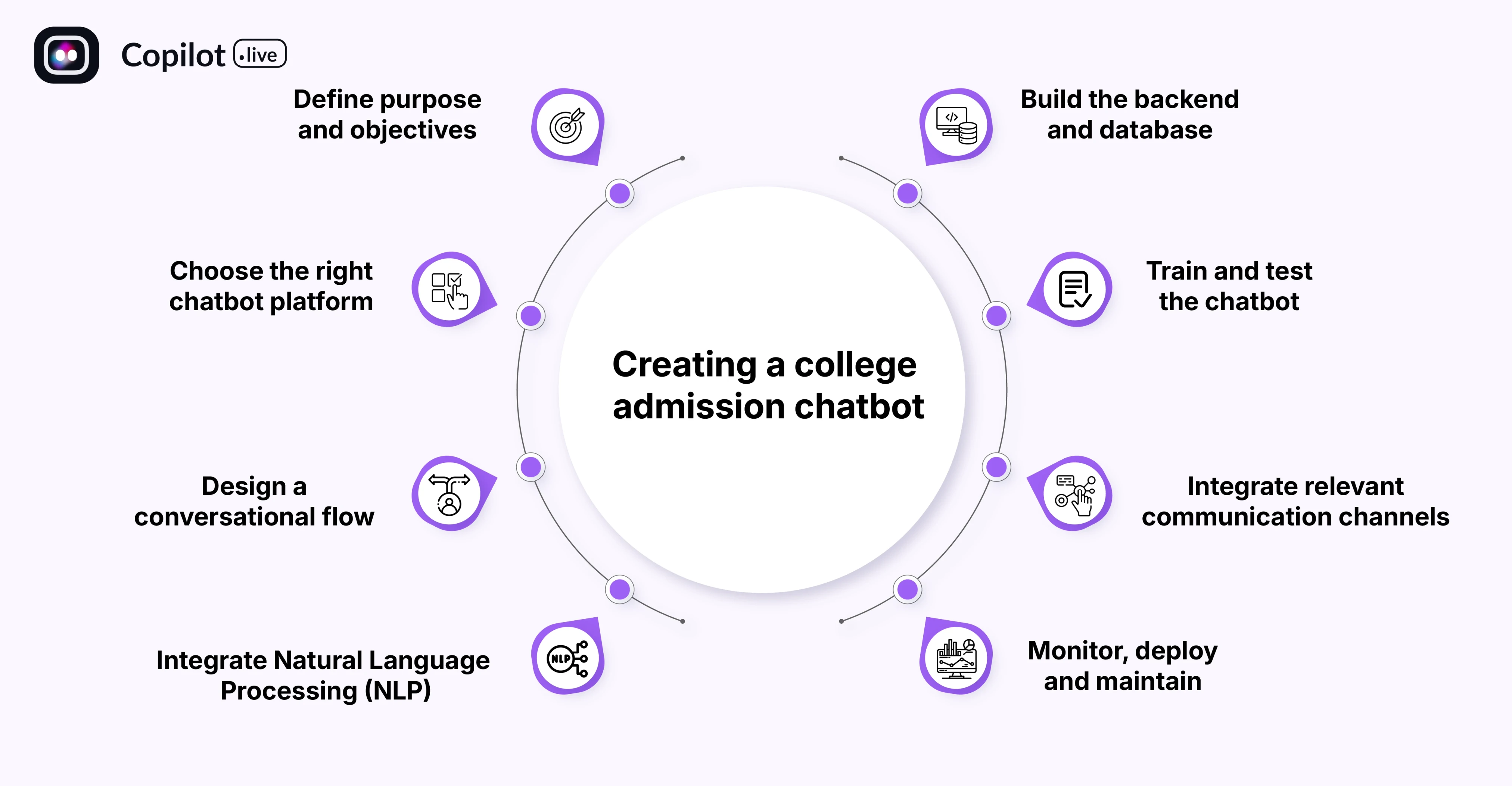 Things to keep in mind while creating a college admission chatbot